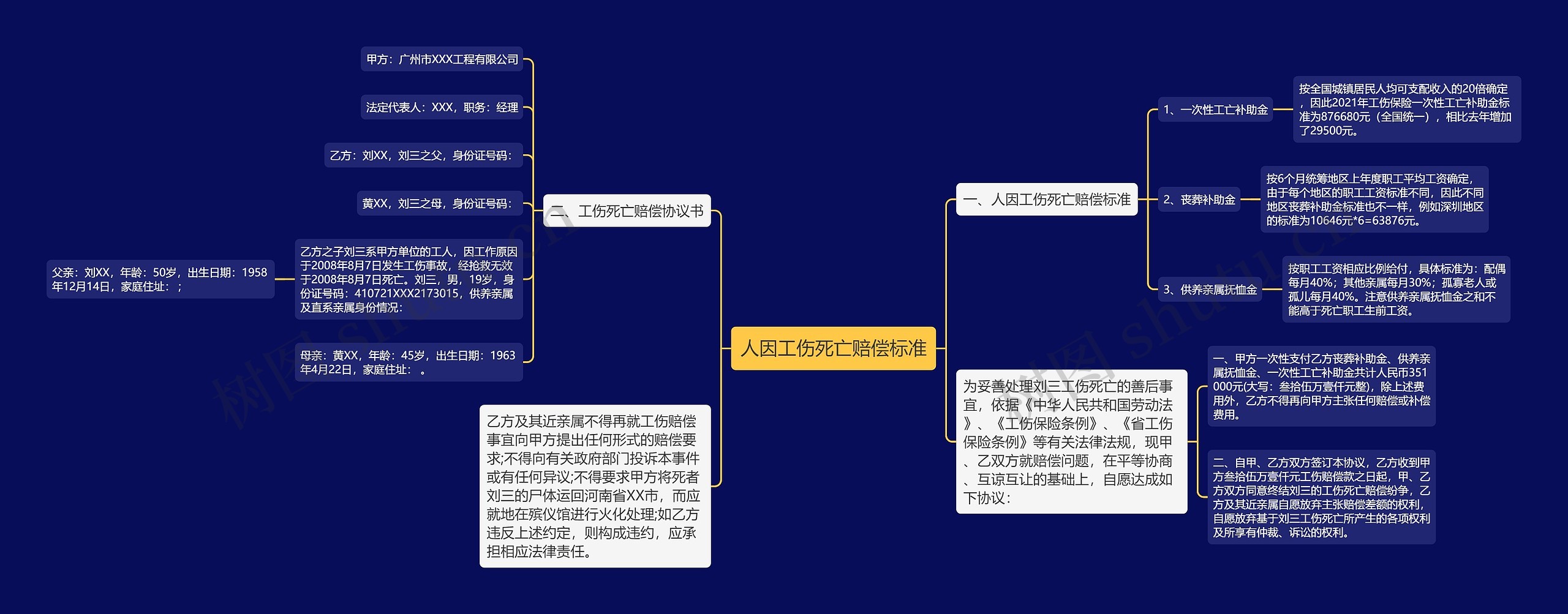 人因工伤死亡赔偿标准思维导图