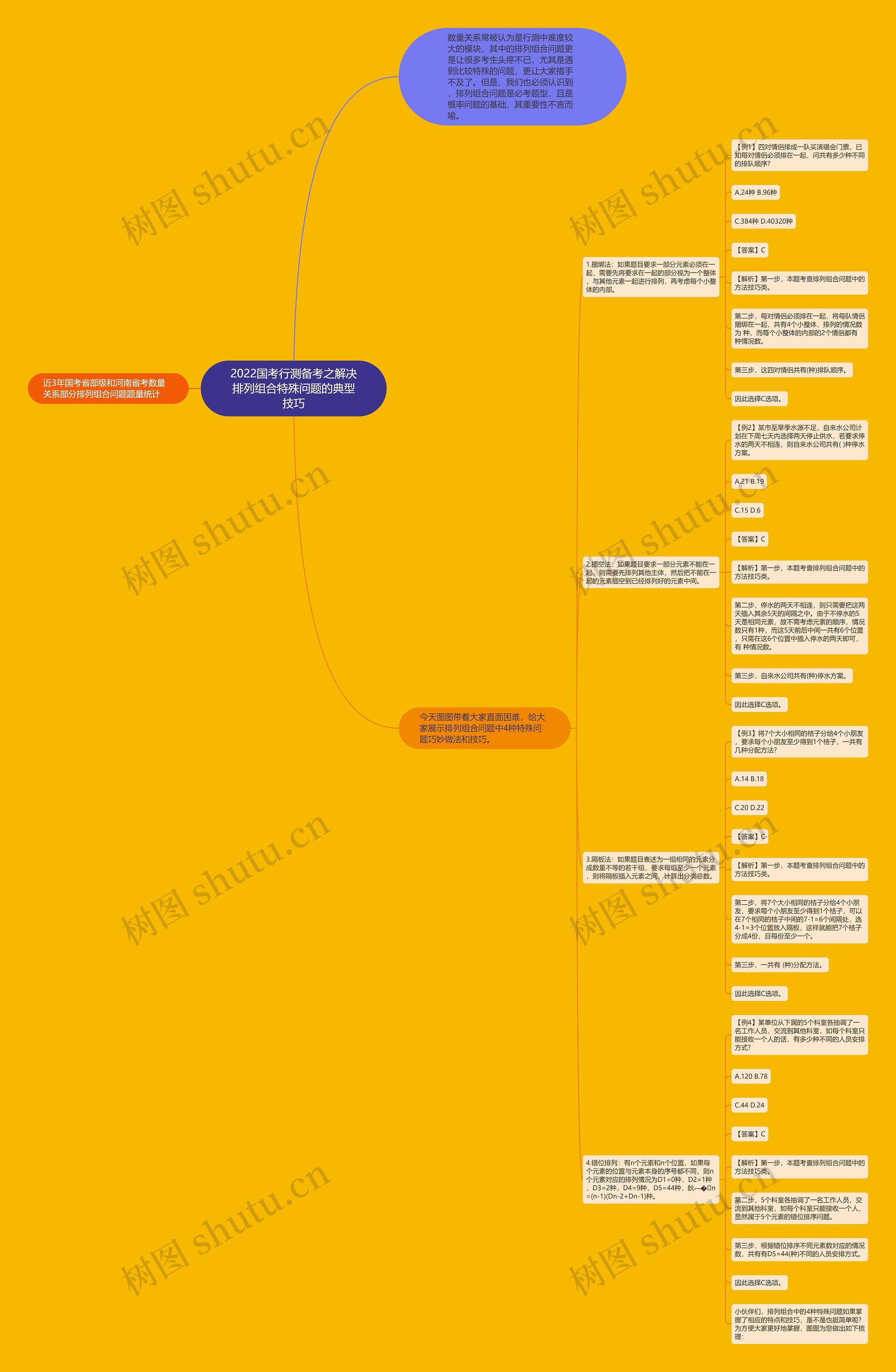 2022国考行测备考之解决排列组合特殊问题的典型技巧思维导图