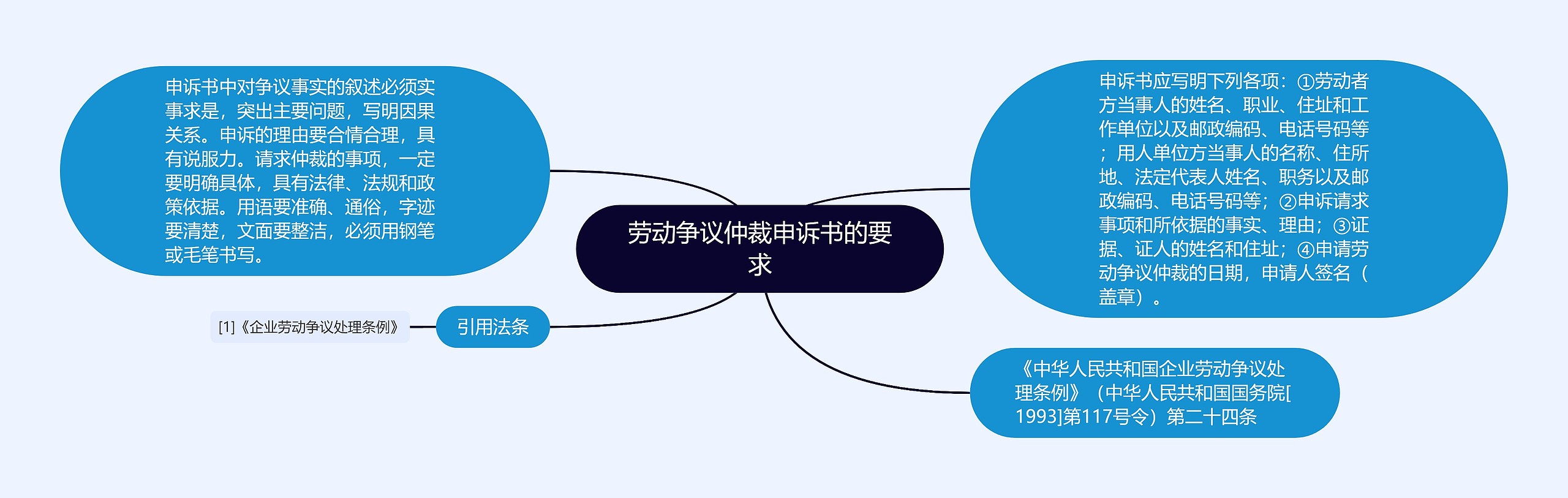 劳动争议仲裁申诉书的要求思维导图