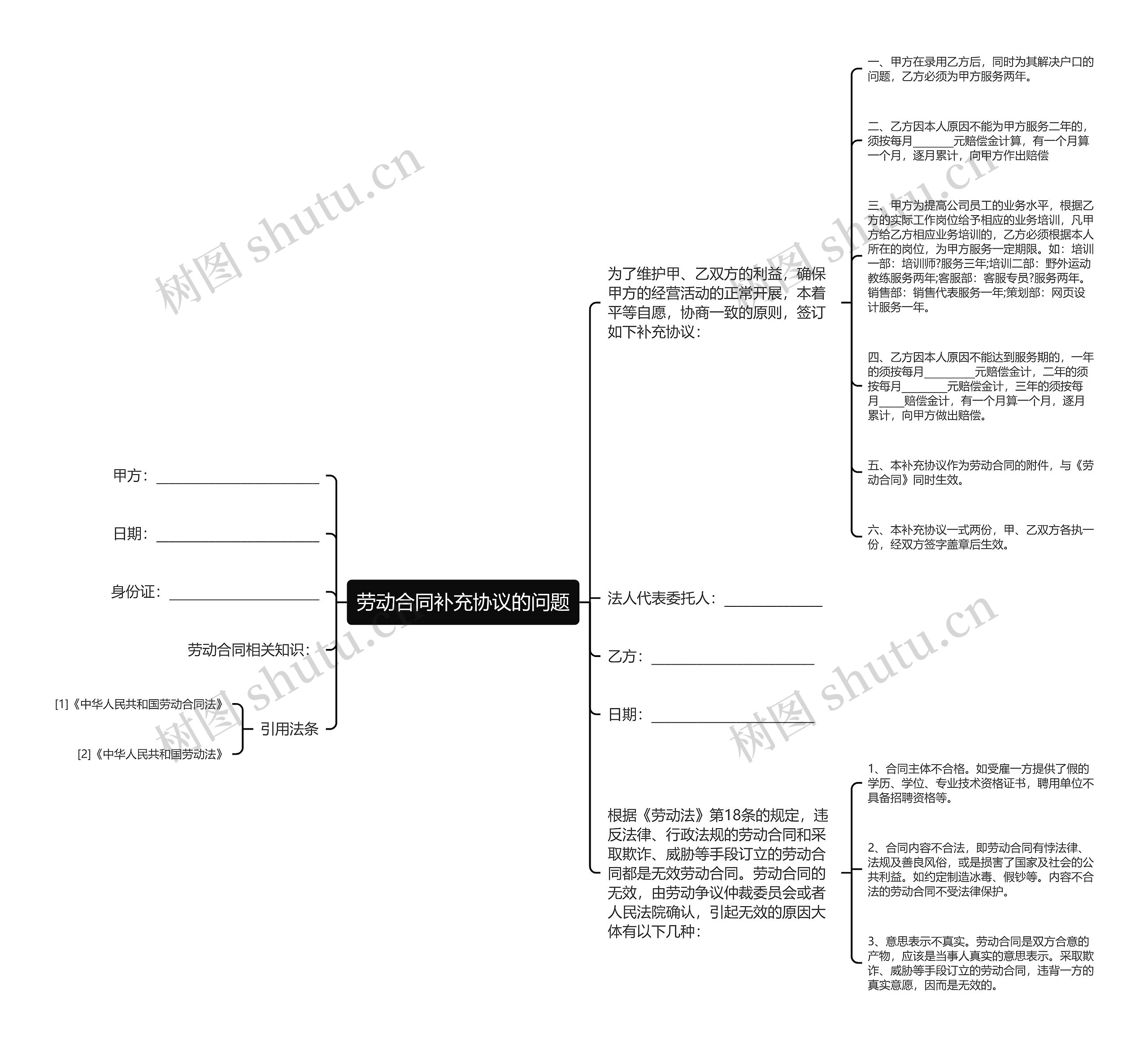 劳动合同补充协议的问题思维导图