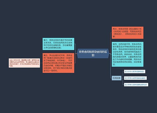 劳务合同和劳动合同的区别