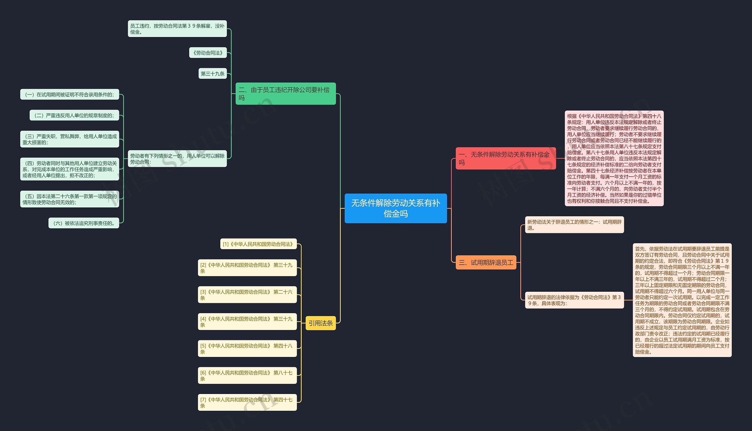 无条件解除劳动关系有补偿金吗思维导图