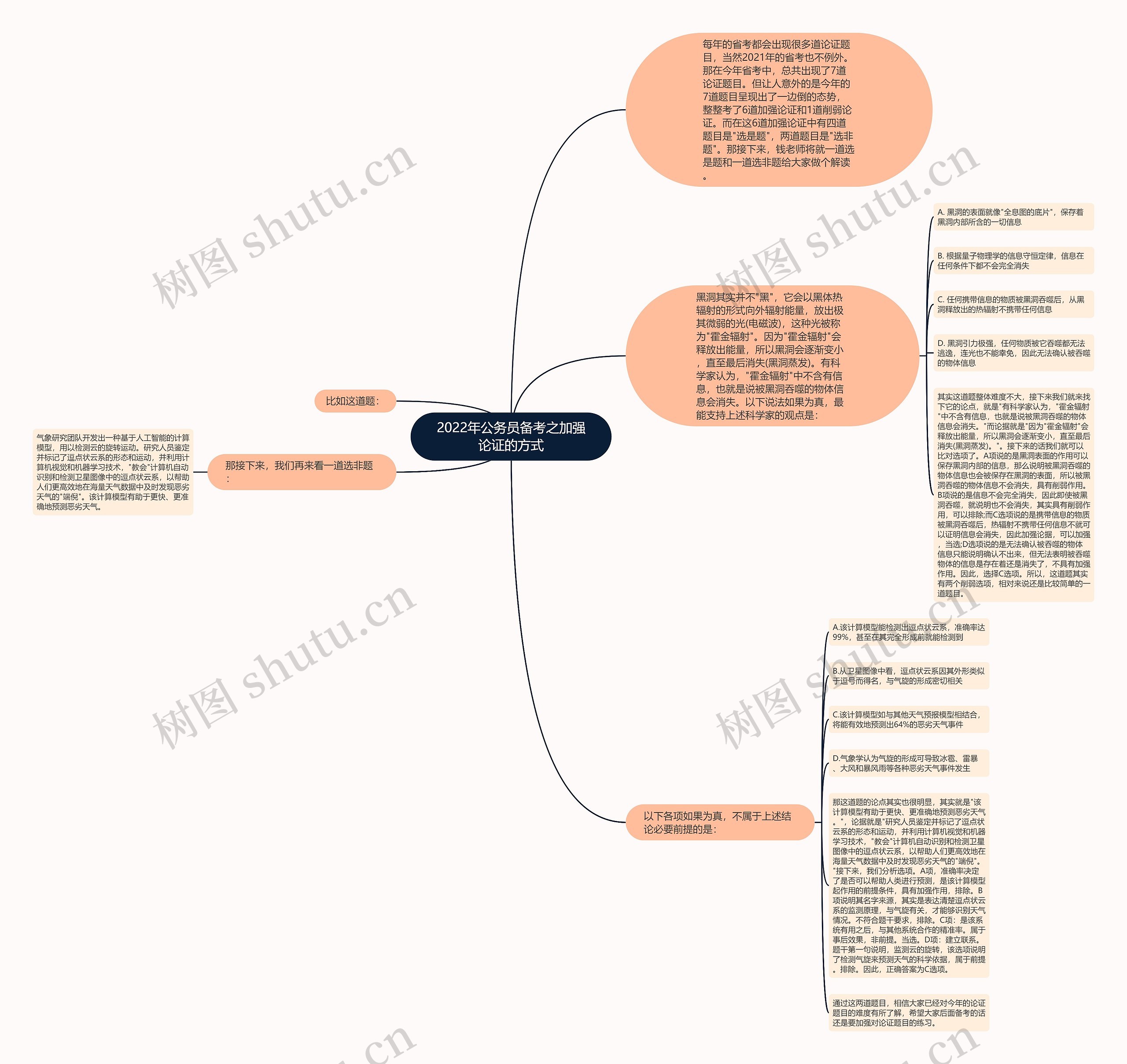 2022年公务员备考之加强论证的方式思维导图