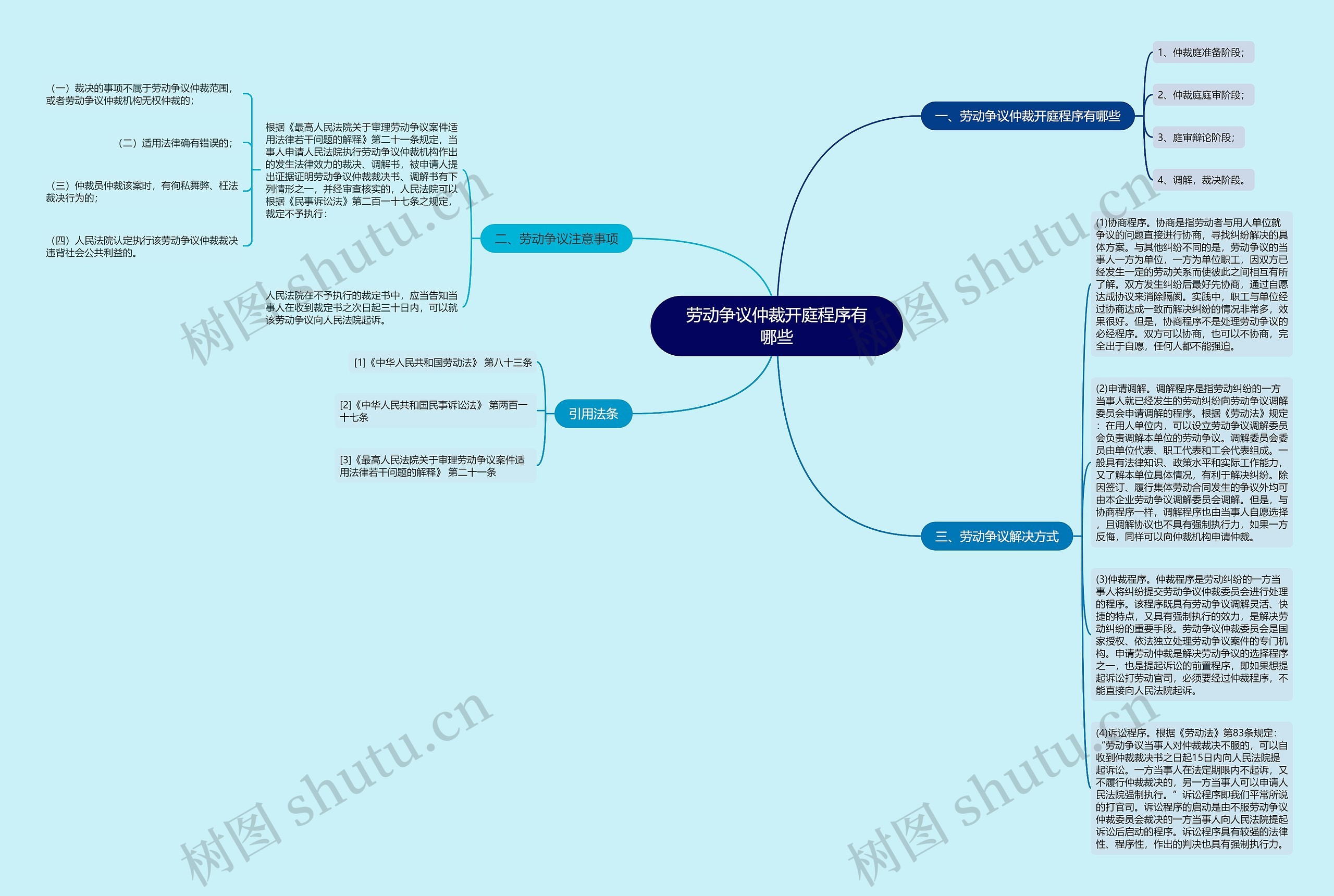 劳动争议仲裁开庭程序有哪些思维导图