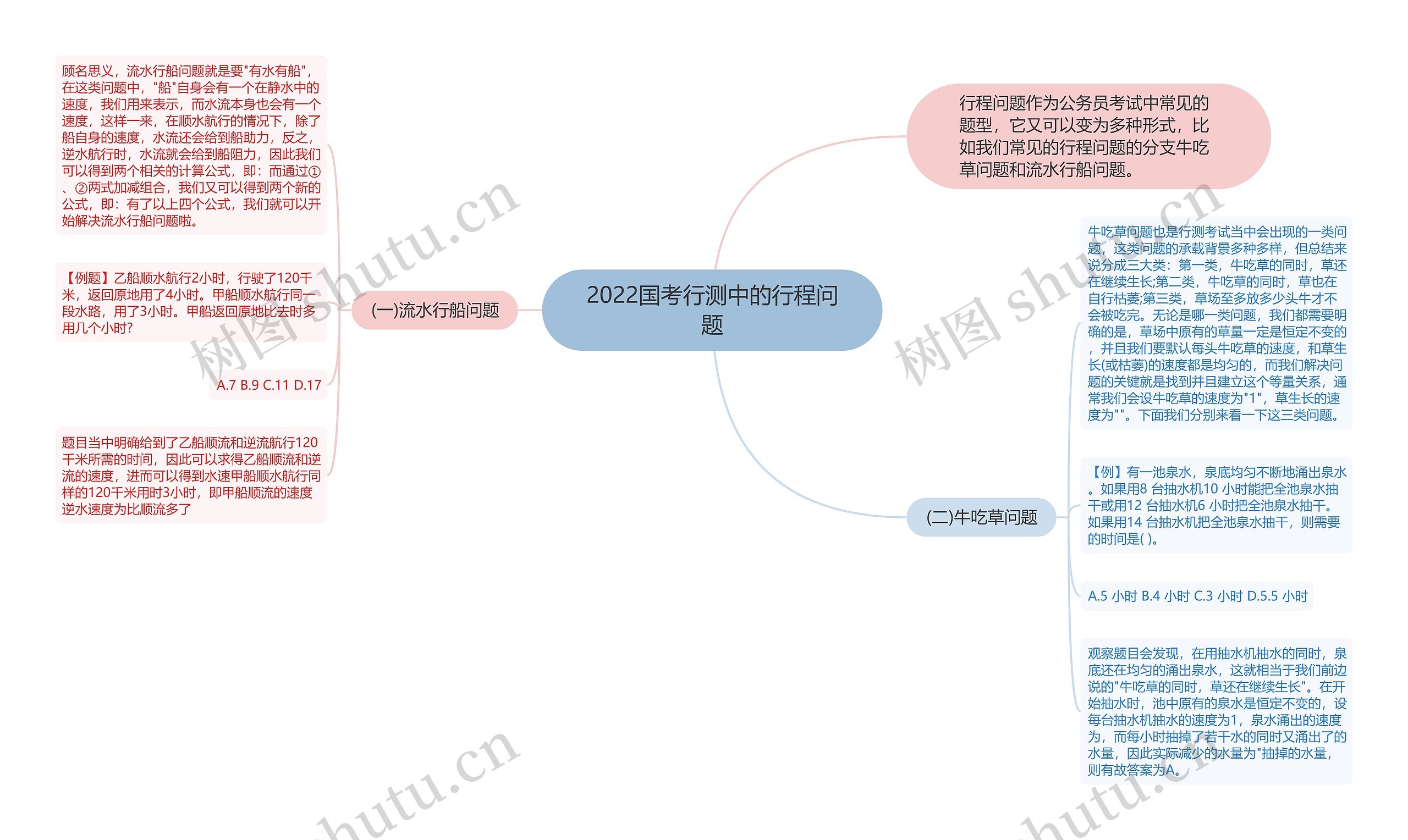 2022国考行测中的行程问题思维导图