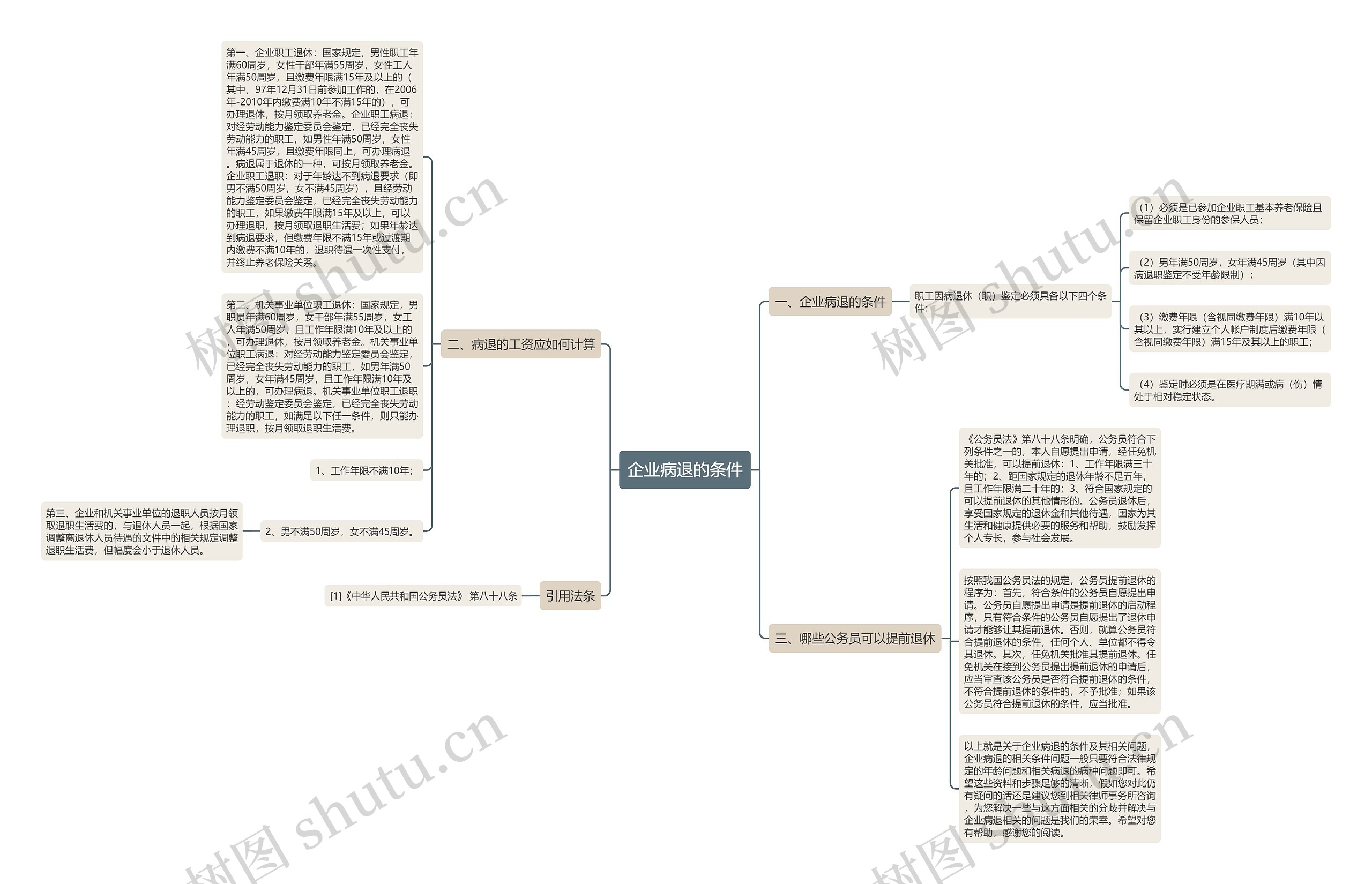 企业病退的条件思维导图