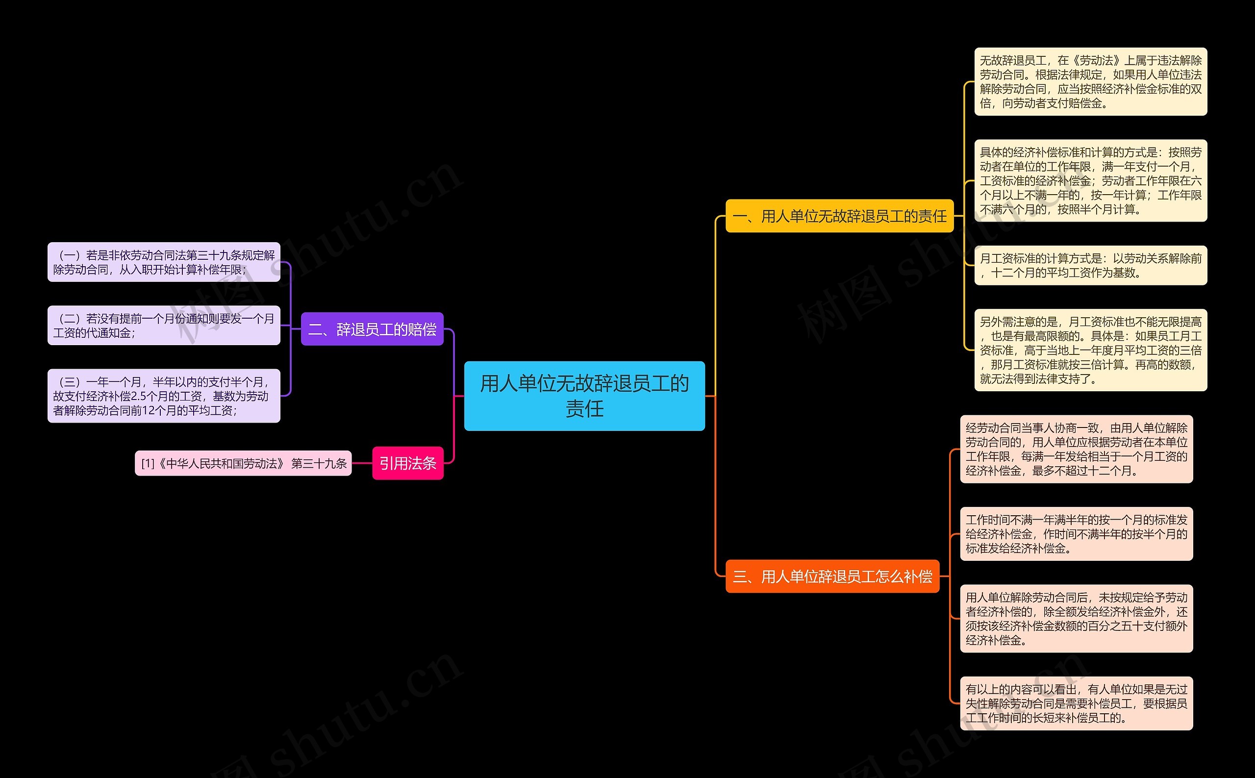 用人单位无故辞退员工的责任思维导图
