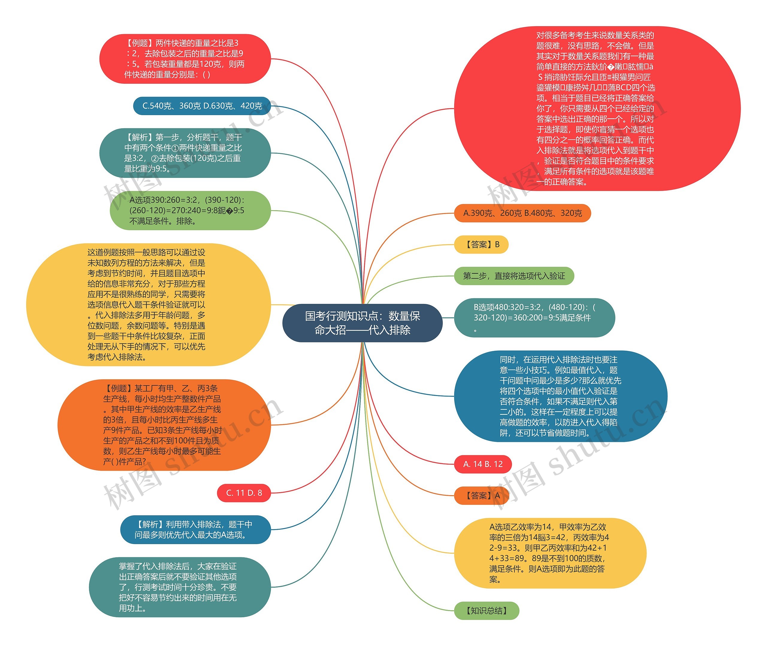 国考行测知识点：数量保命大招——代入排除思维导图