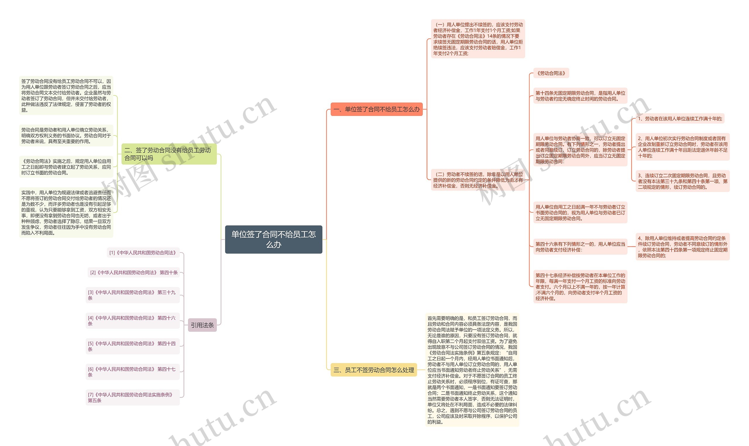 单位签了合同不给员工怎么办思维导图
