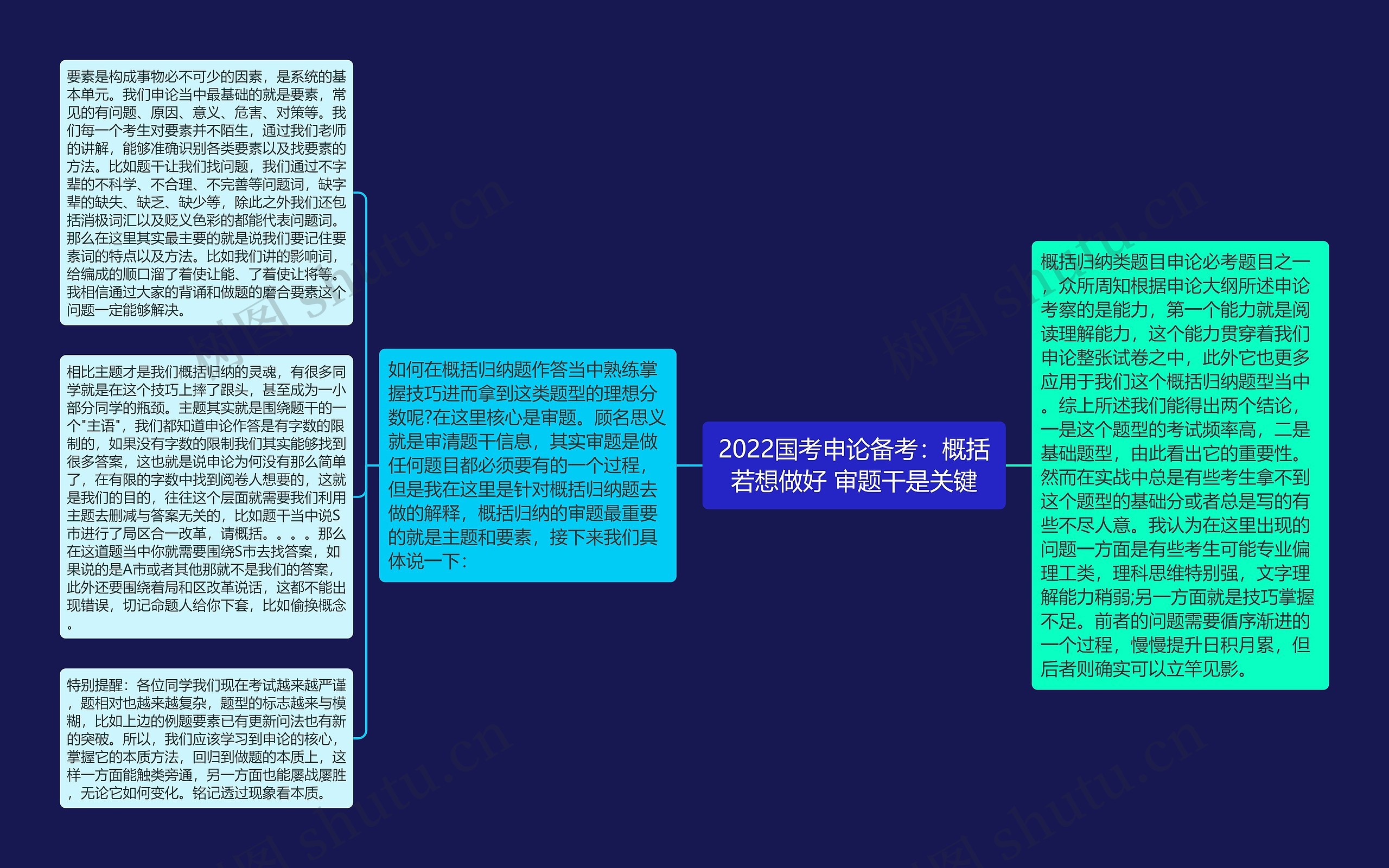 2022国考申论备考：概括若想做好 审题干是关键思维导图