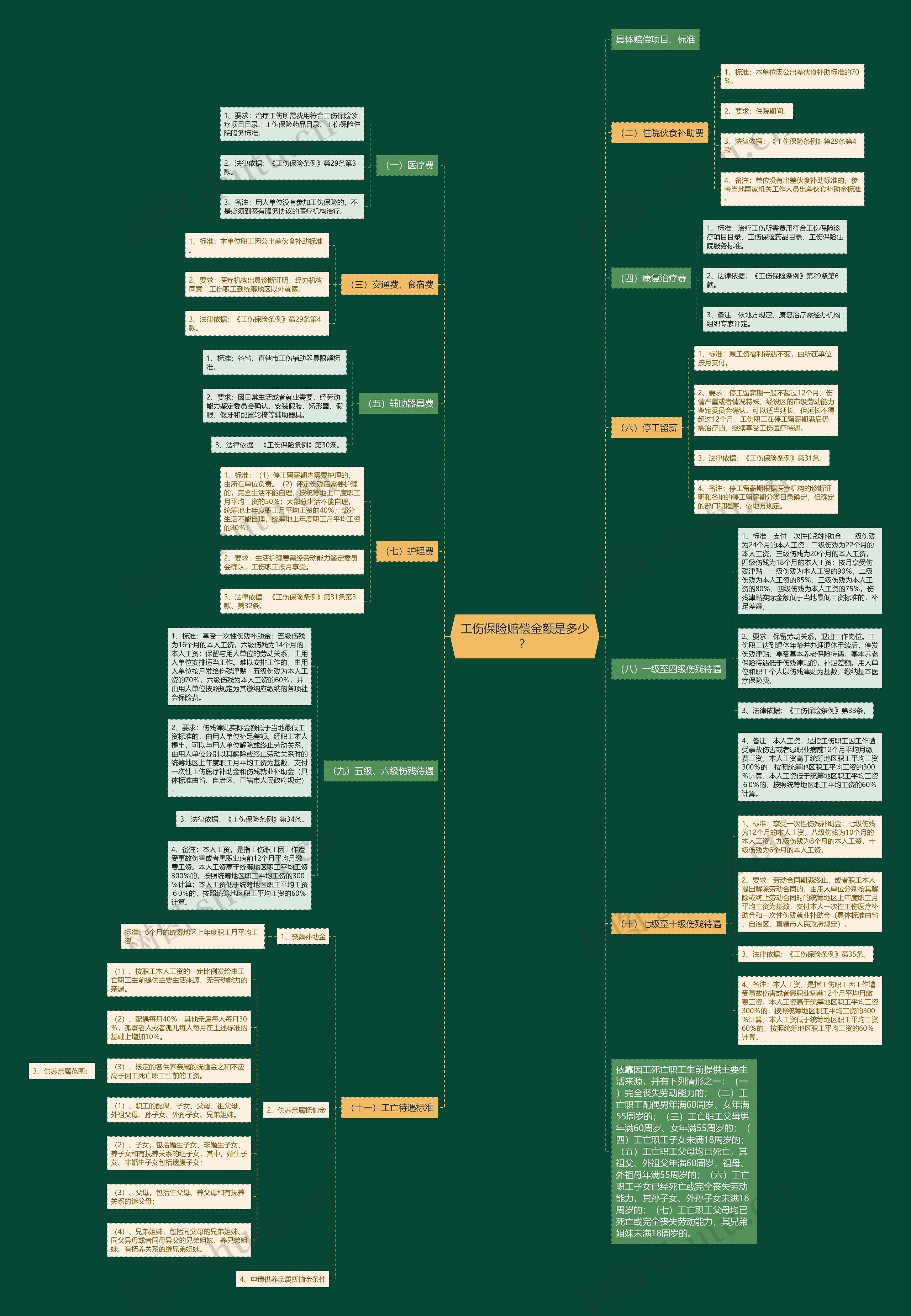 工伤保险赔偿金额是多少？思维导图