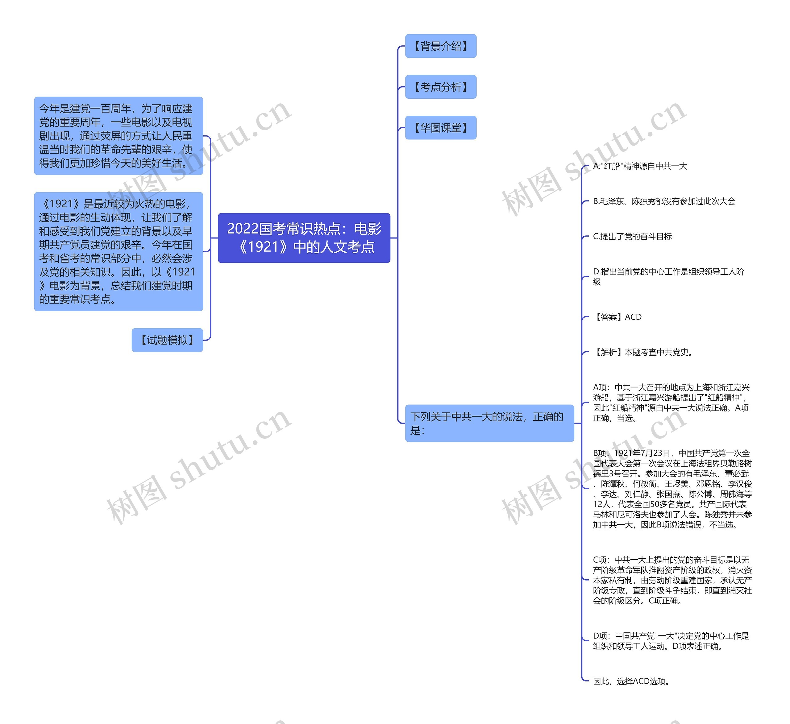 2022国考常识热点：电影《1921》中的人文考点思维导图