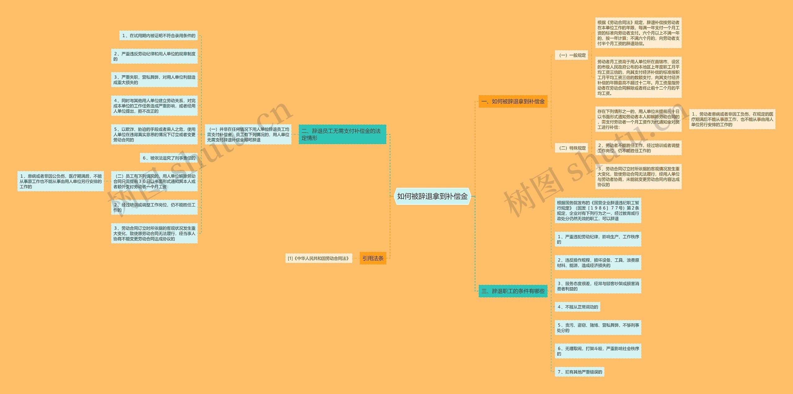如何被辞退拿到补偿金思维导图