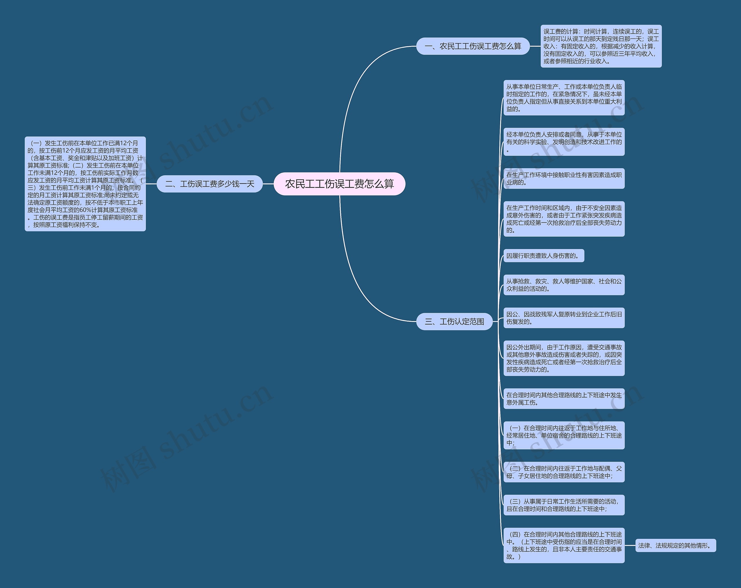 农民工工伤误工费怎么算思维导图