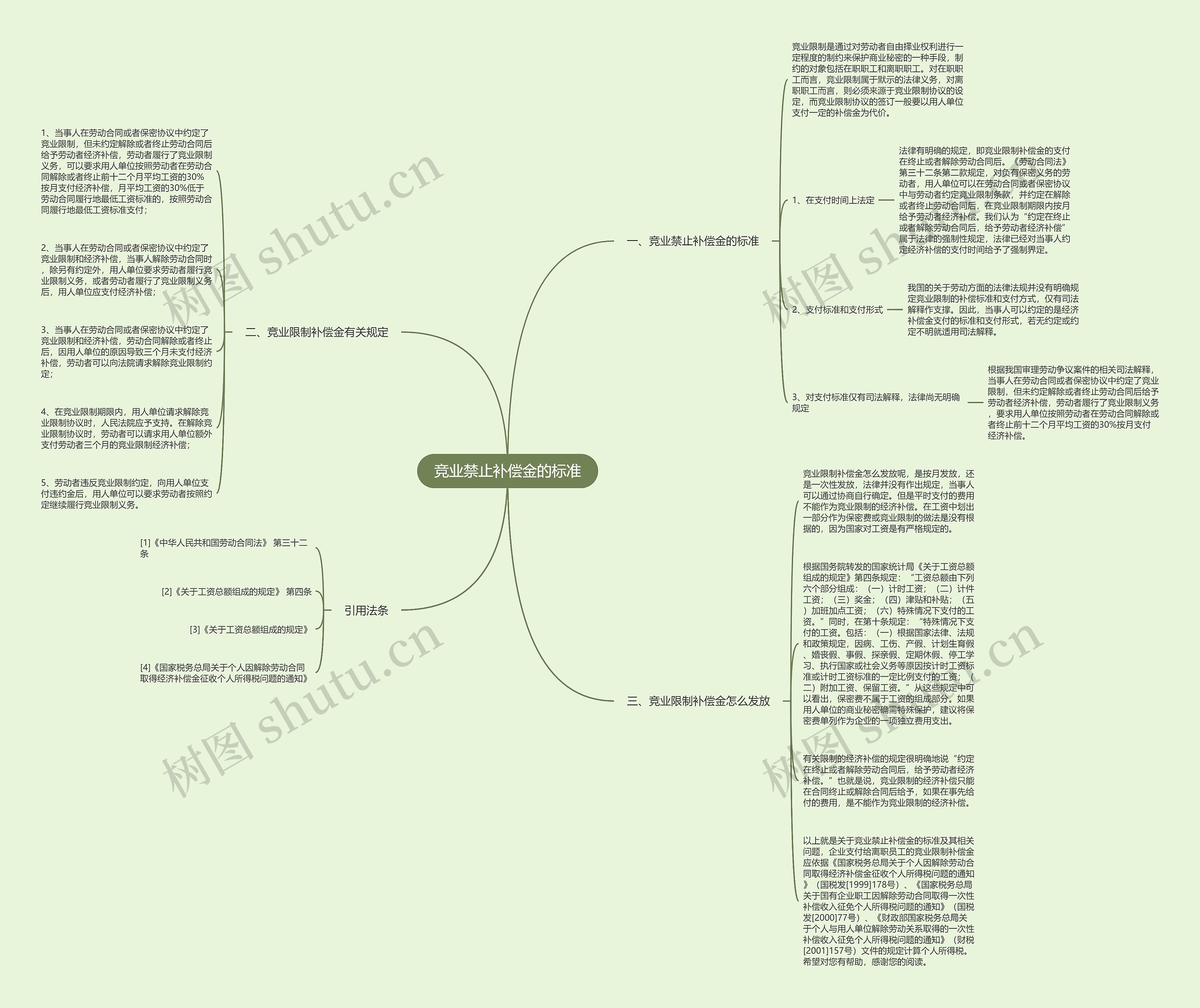 竞业禁止补偿金的标准思维导图