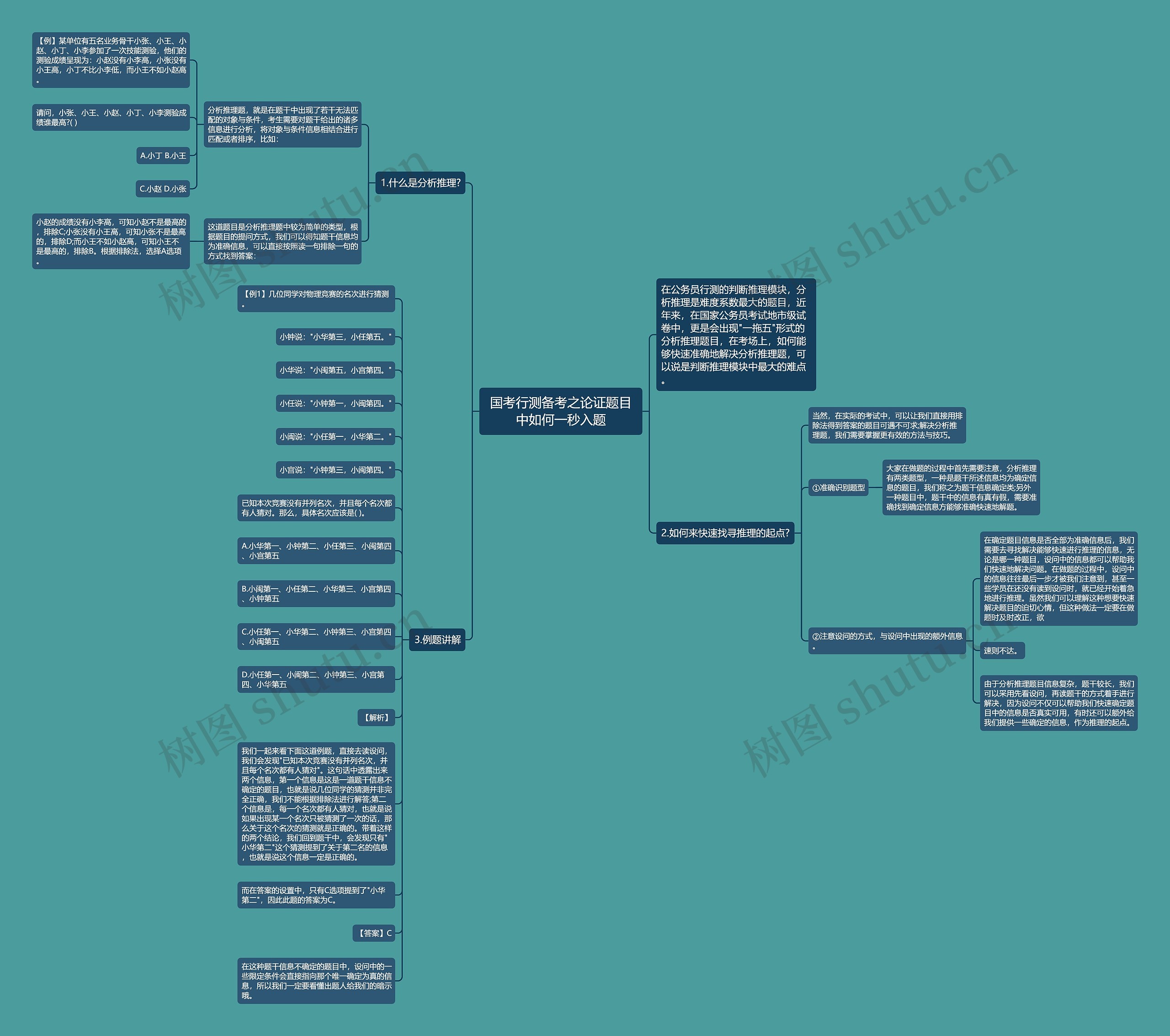 国考行测备考之论证题目中如何一秒入题思维导图
