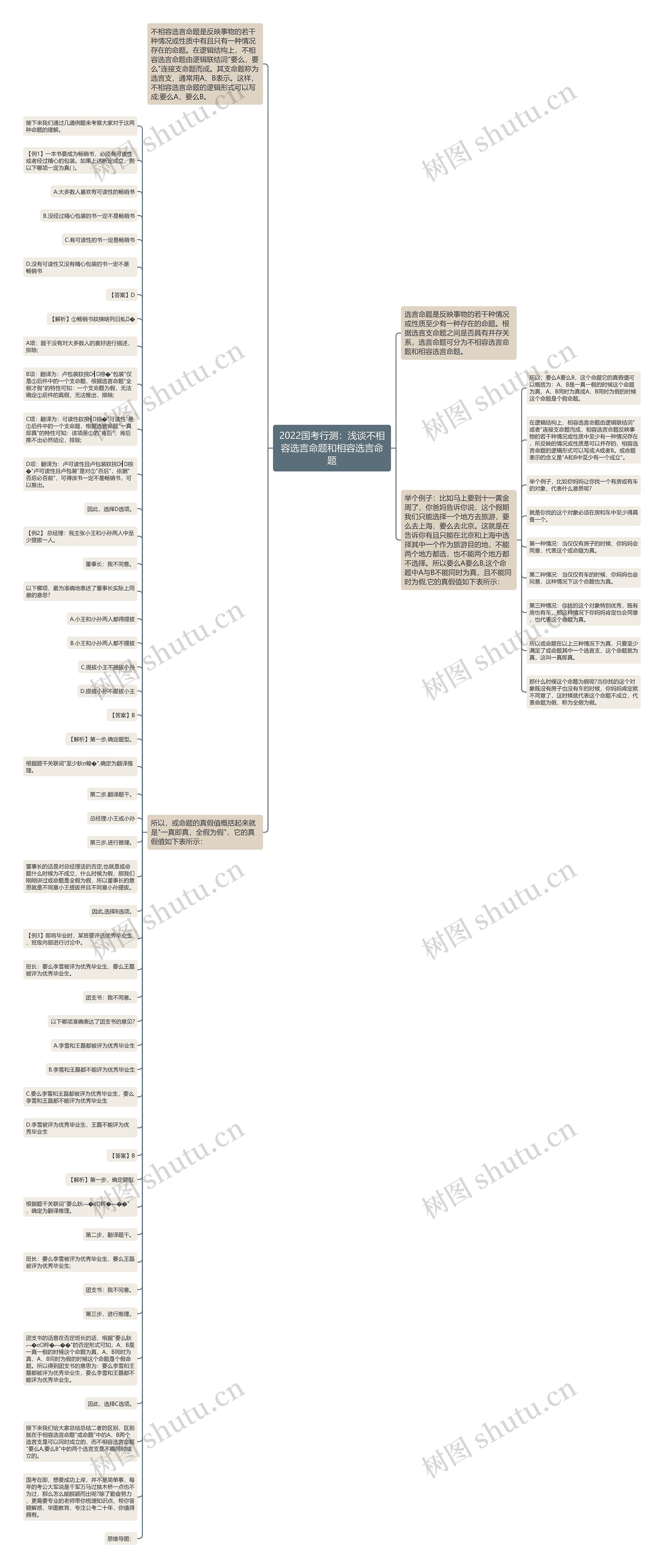 2022国考行测：浅谈不相容选言命题和相容选言命题思维导图