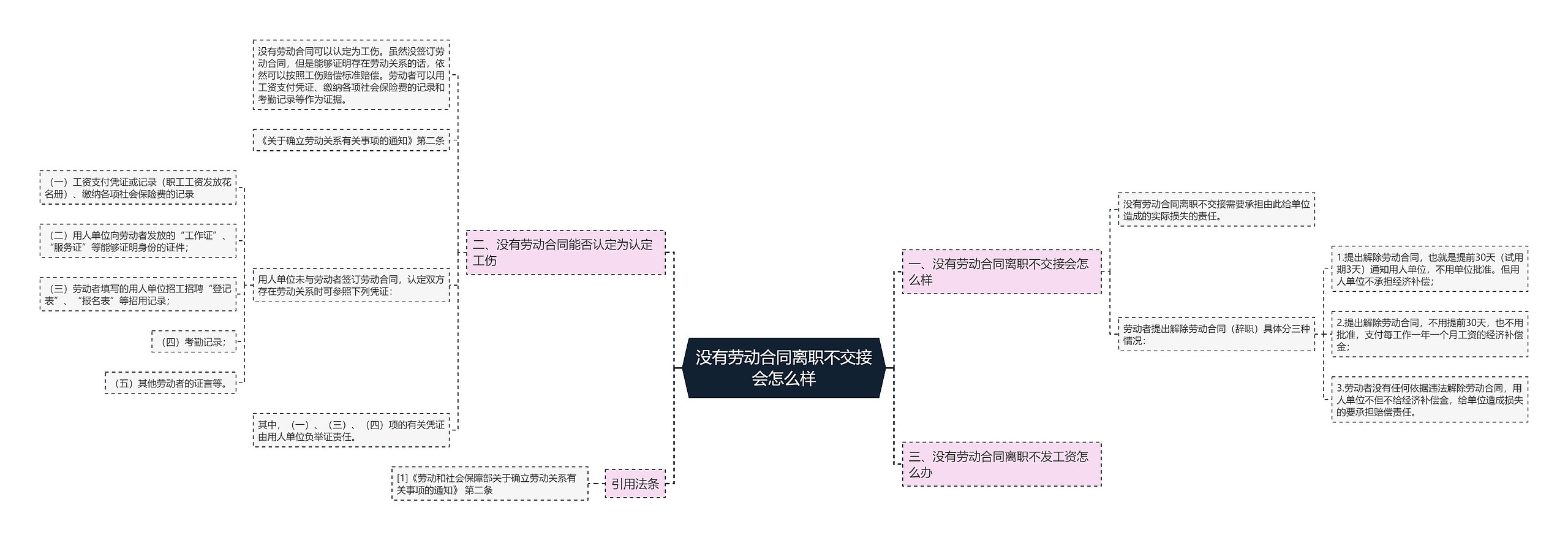 没有劳动合同离职不交接会怎么样思维导图