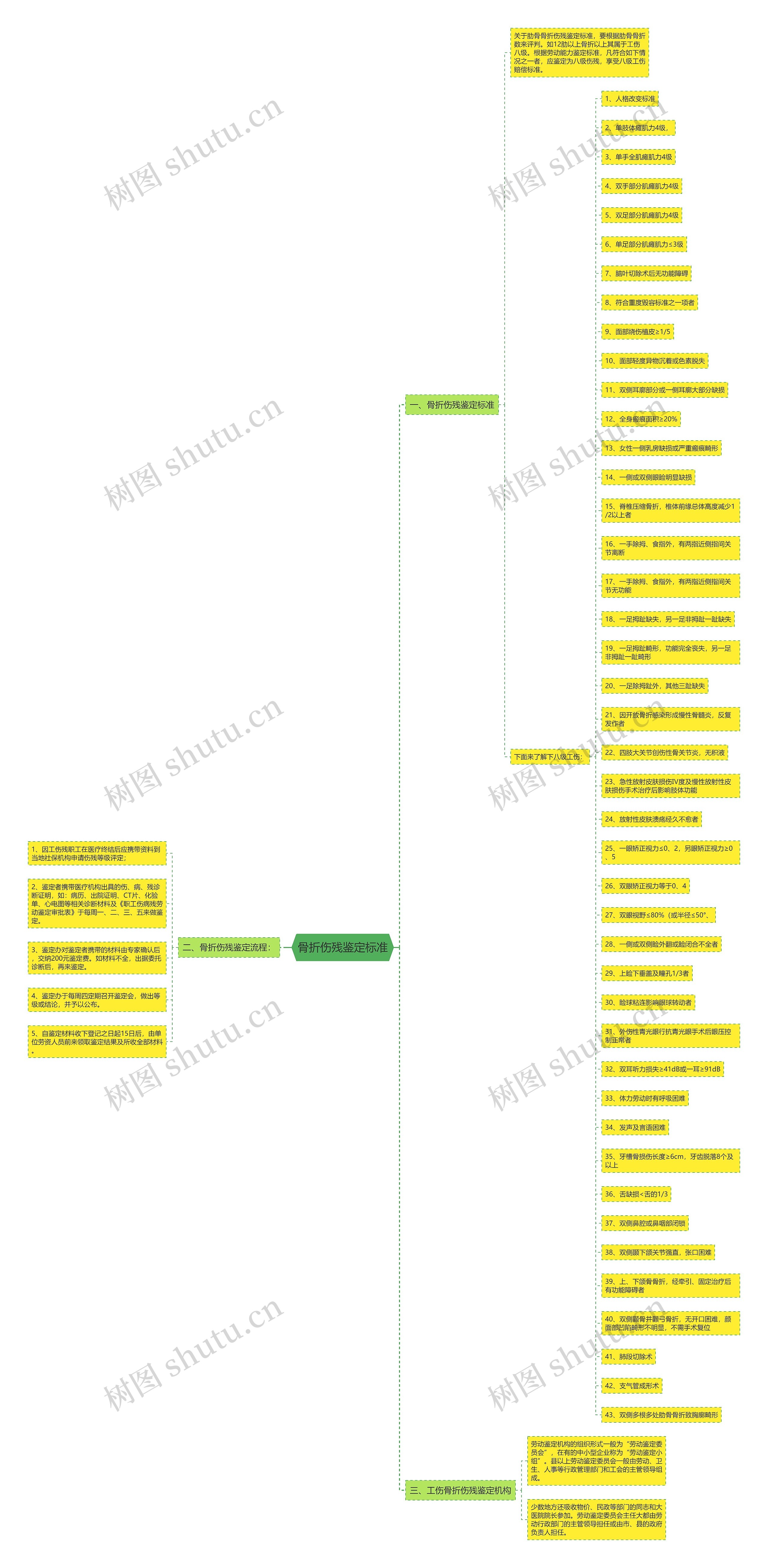 骨折伤残鉴定标准思维导图