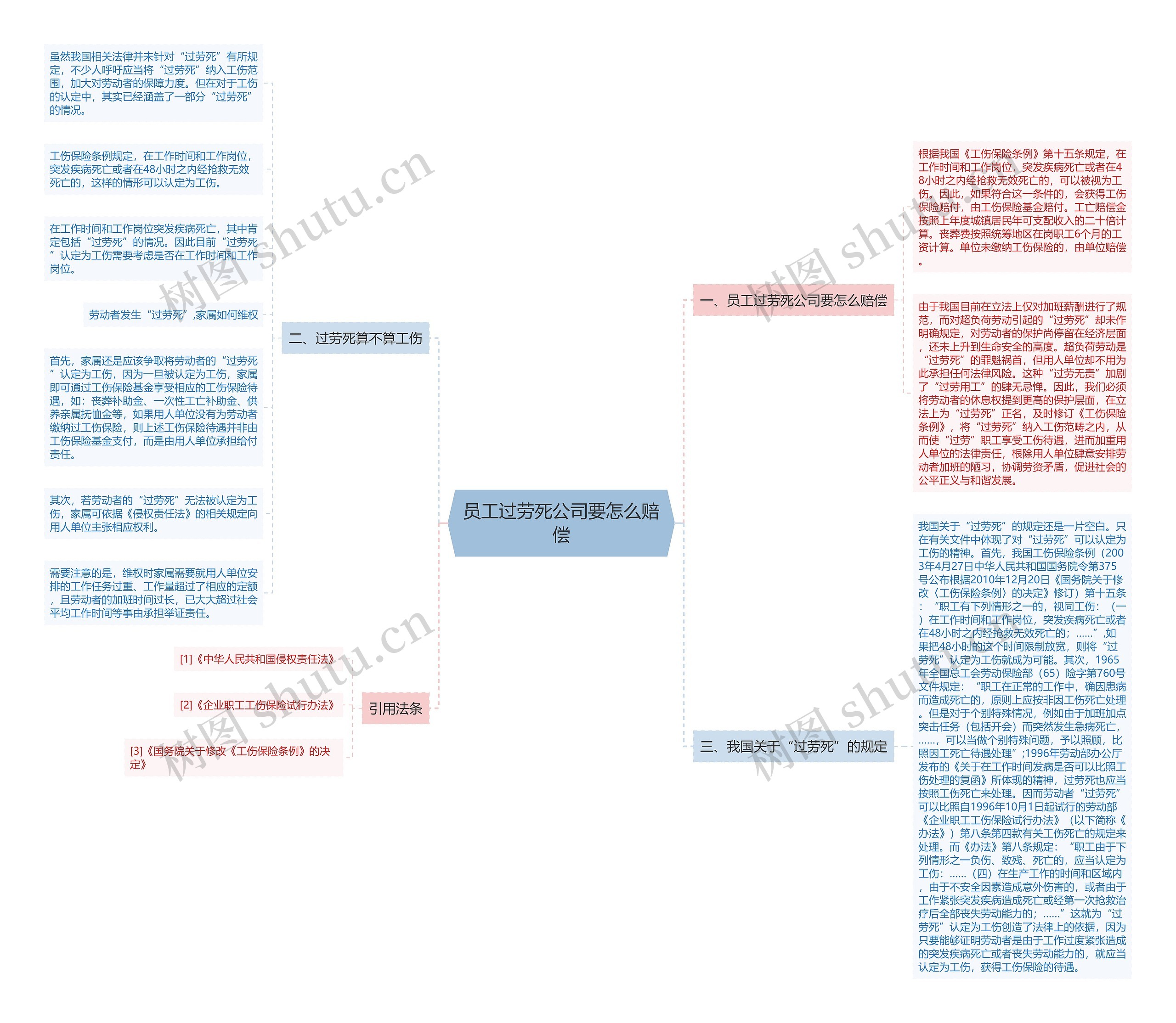 员工过劳死公司要怎么赔偿思维导图