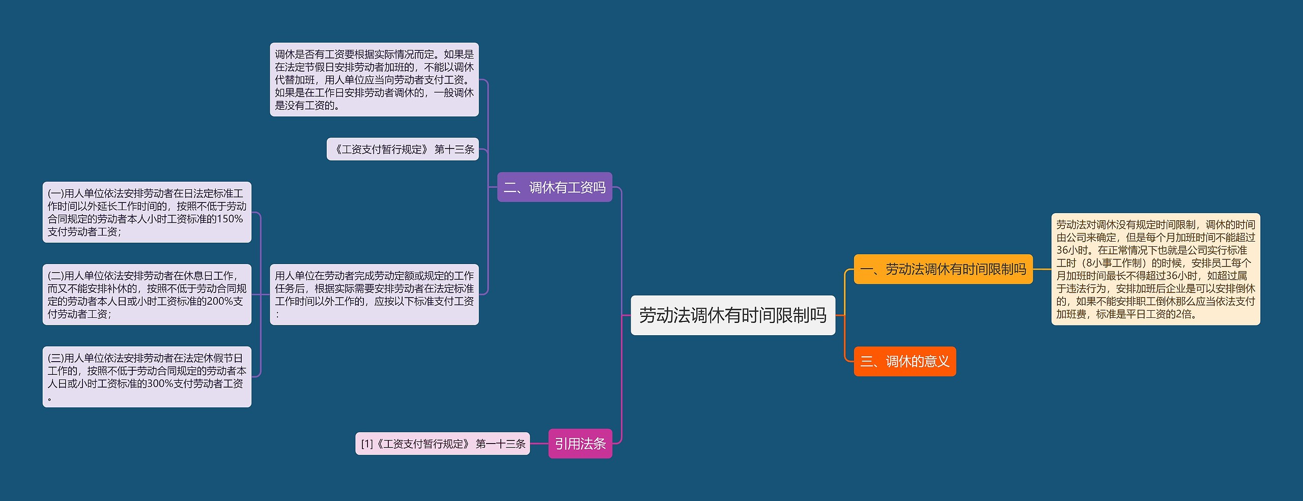 劳动法调休有时间限制吗思维导图