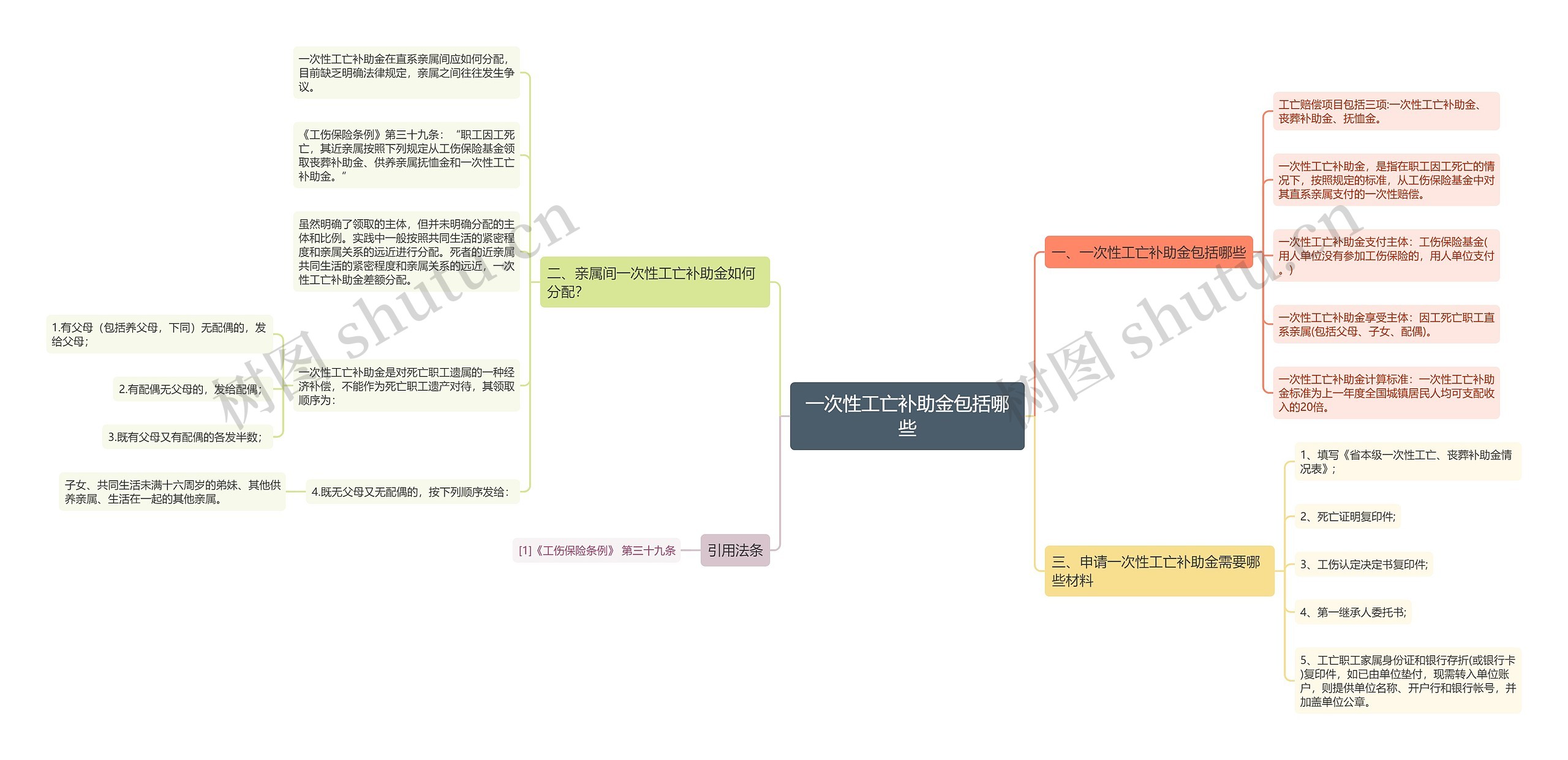 一次性工亡补助金包括哪些思维导图