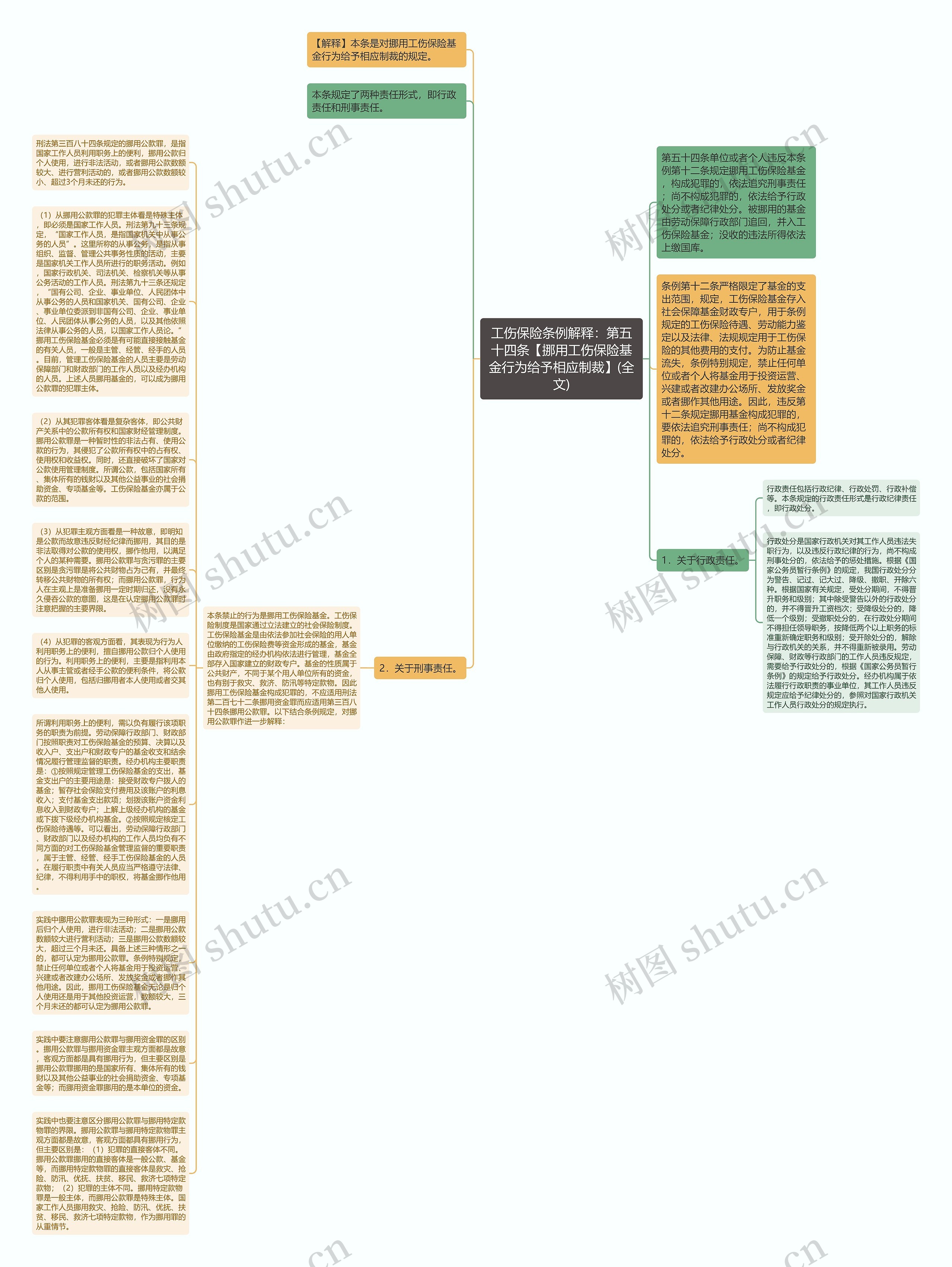 工伤保险条例解释：第五十四条【挪用工伤保险基金行为给予相应制裁】(全文)