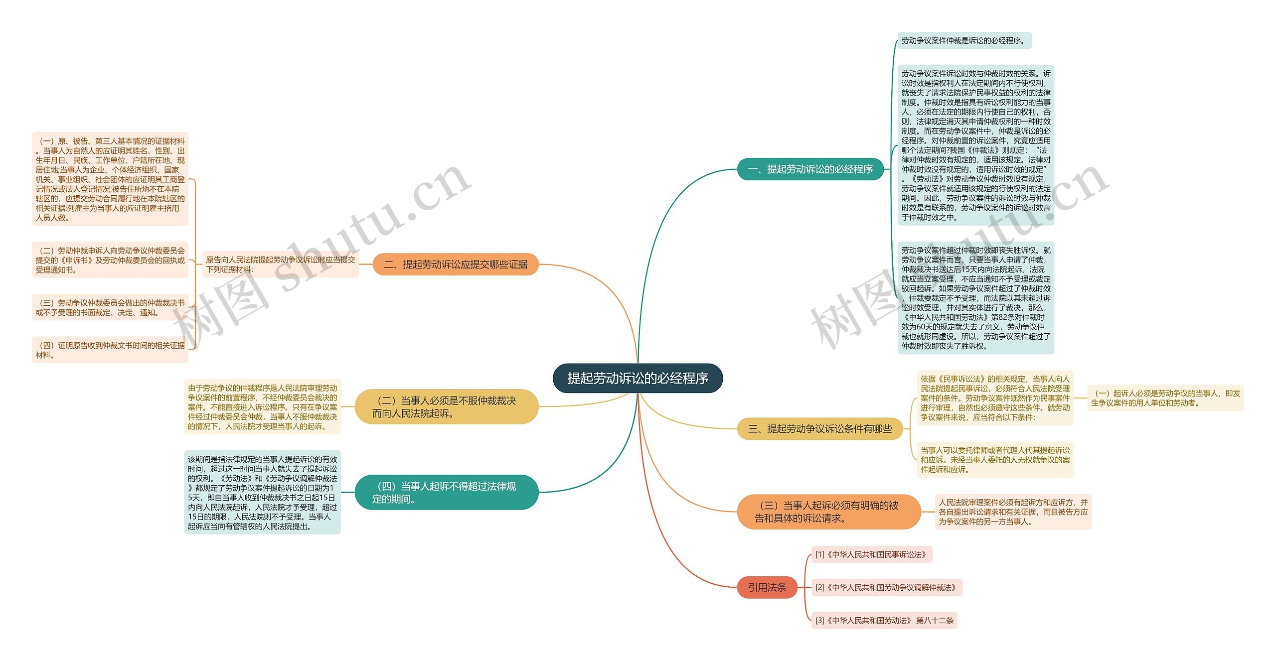 提起劳动诉讼的必经程序思维导图