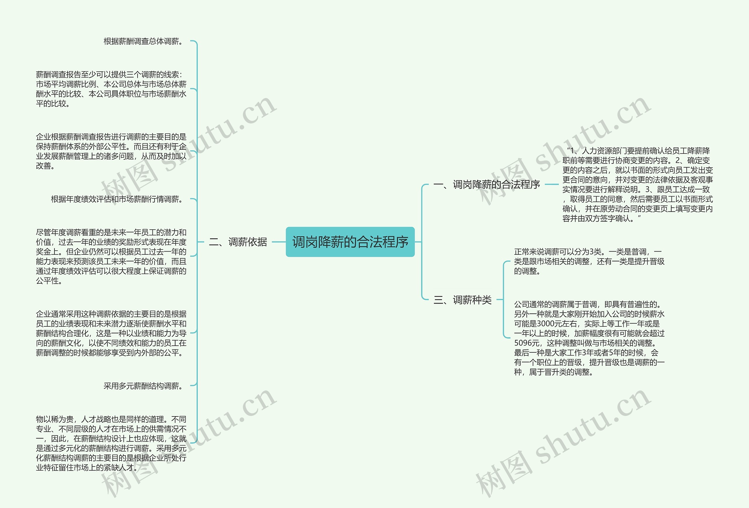 调岗降薪的合法程序思维导图