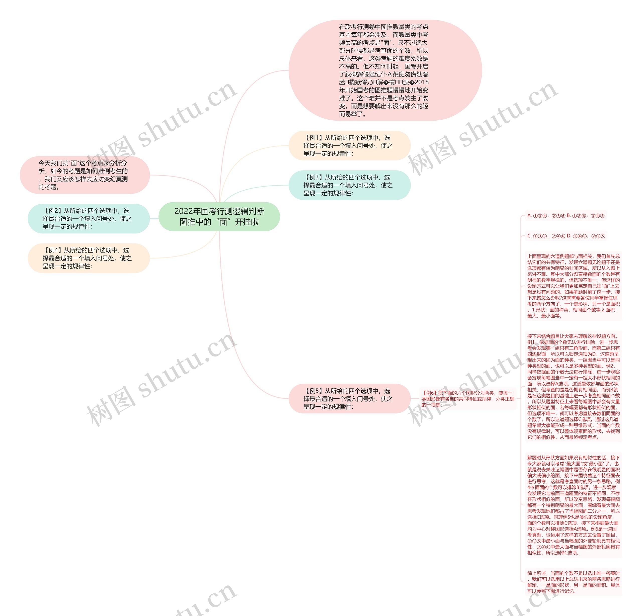 2022年国考行测逻辑判断图推中的“面”开挂啦思维导图