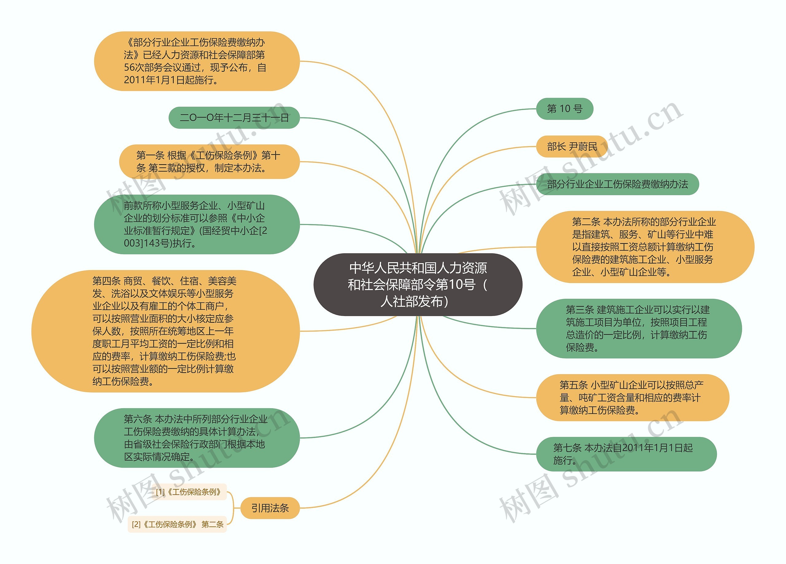 中华人民共和国人力资源和社会保障部令第10号（人社部发布）思维导图