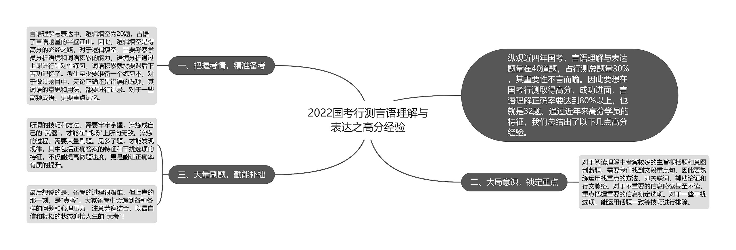 2022国考行测言语理解与表达之高分经验