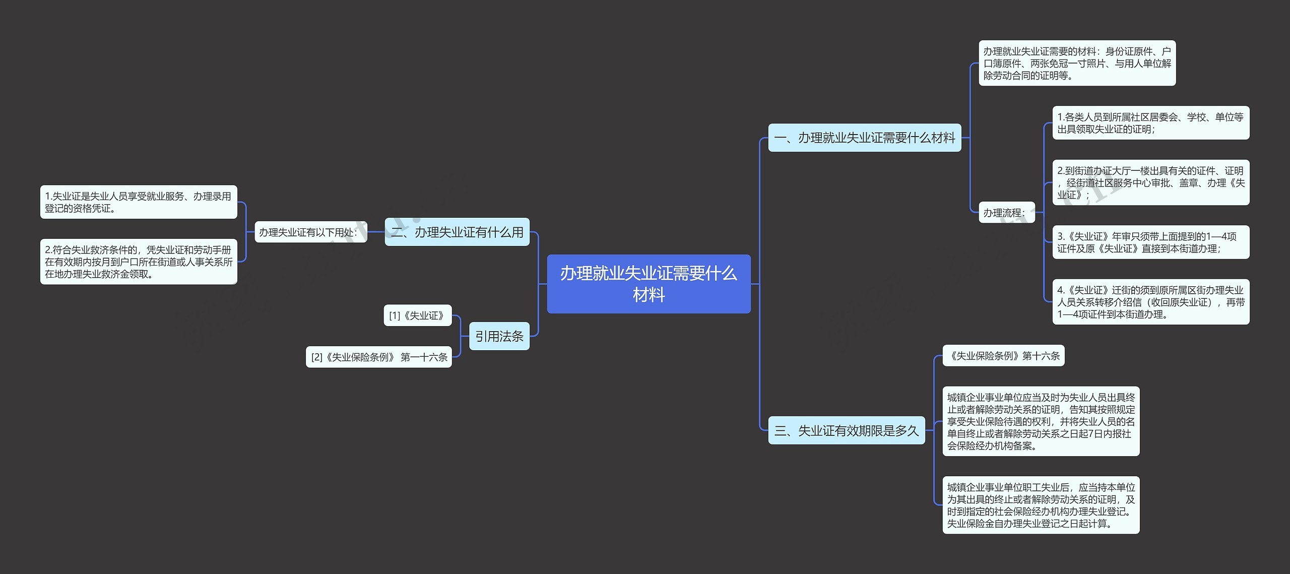 办理就业失业证需要什么材料思维导图