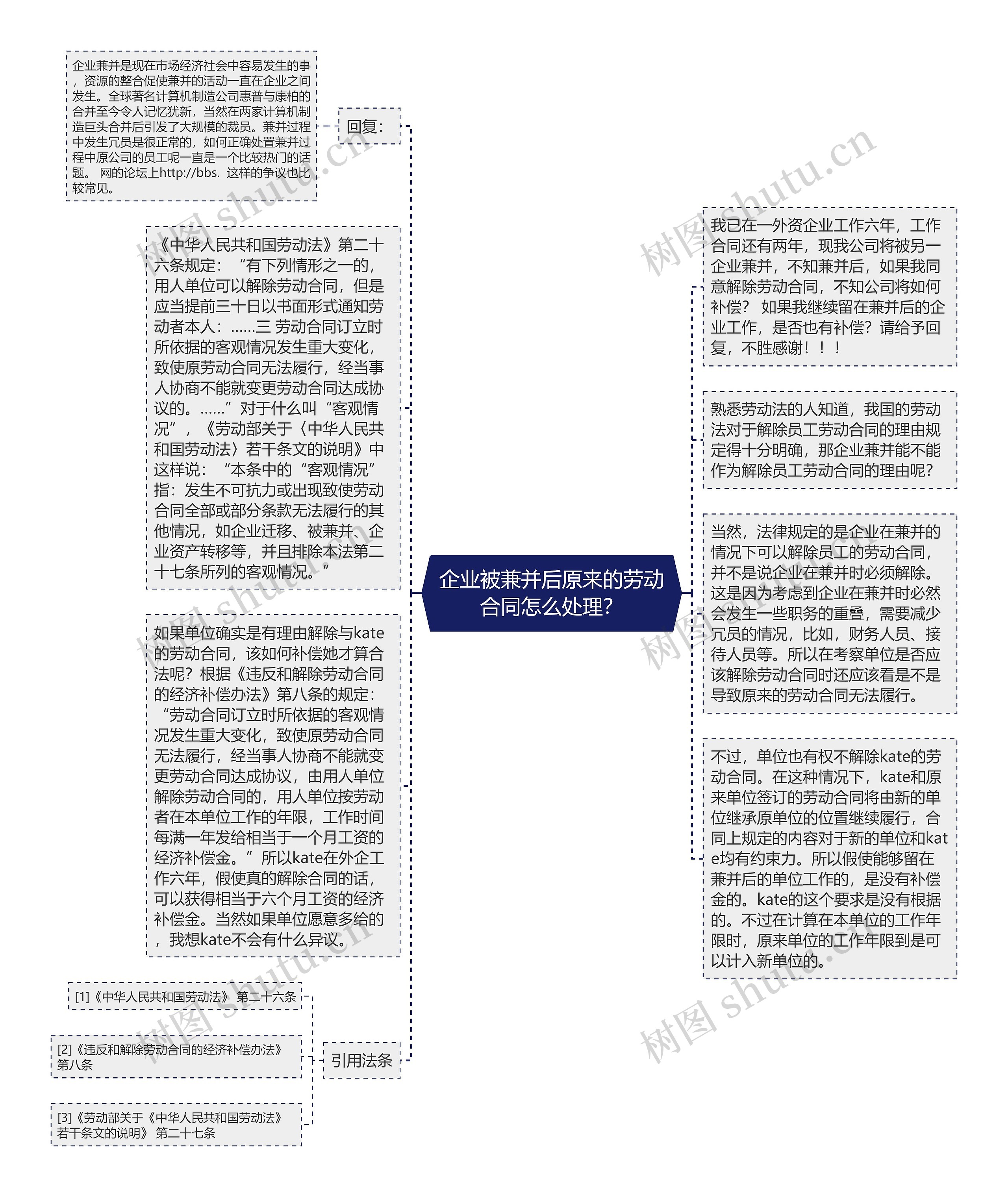 企业被兼并后原来的劳动合同怎么处理？思维导图