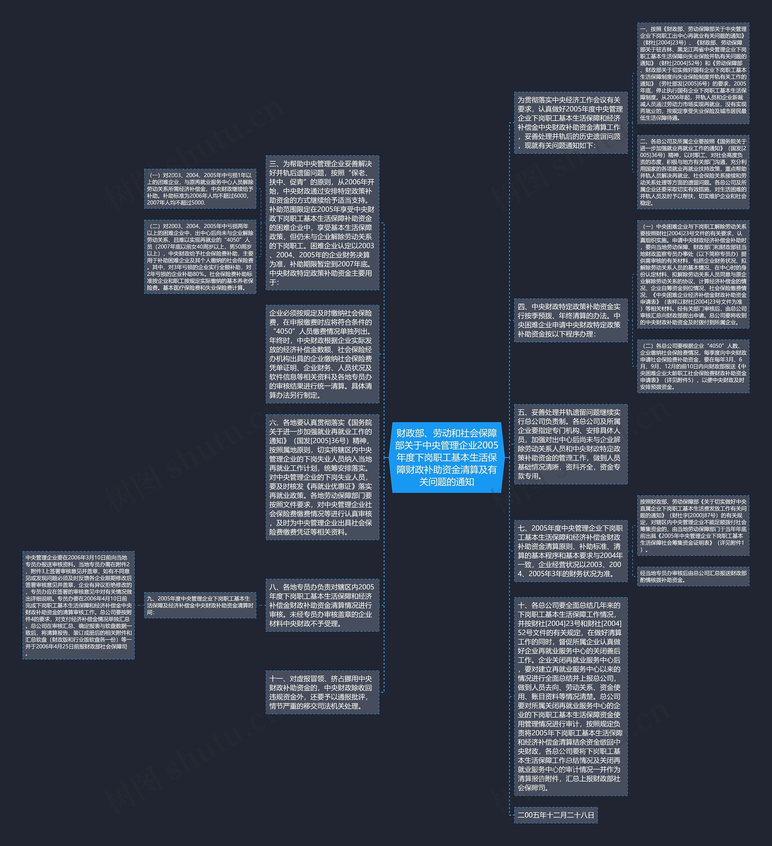 财政部、劳动和社会保障部关于中央管理企业2005年度下岗职工基本生活保障财政补助资金清算及有关问题的通知思维导图