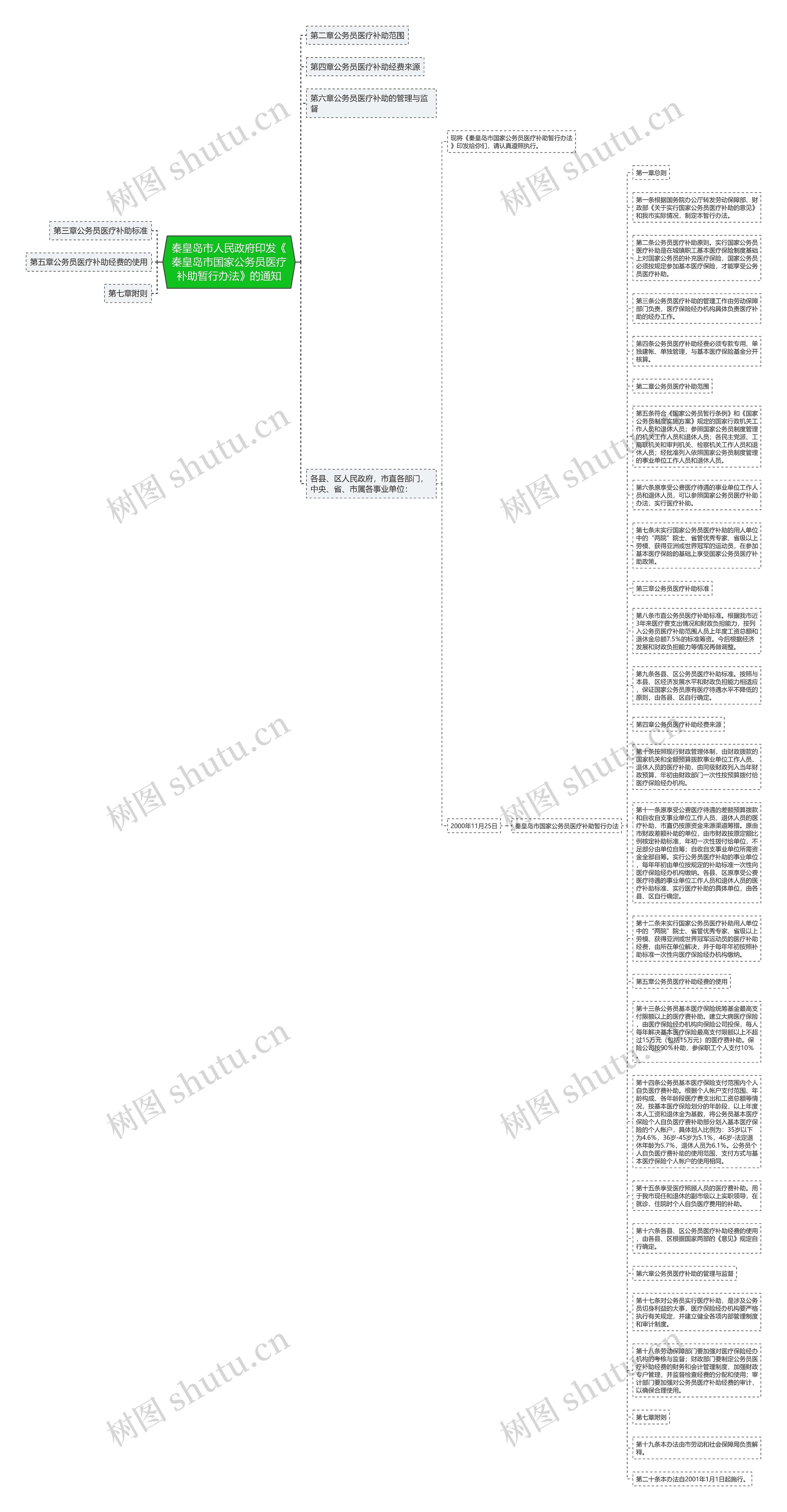 秦皇岛市人民政府印发《秦皇岛市国家公务员医疗补助暂行办法》的通知思维导图