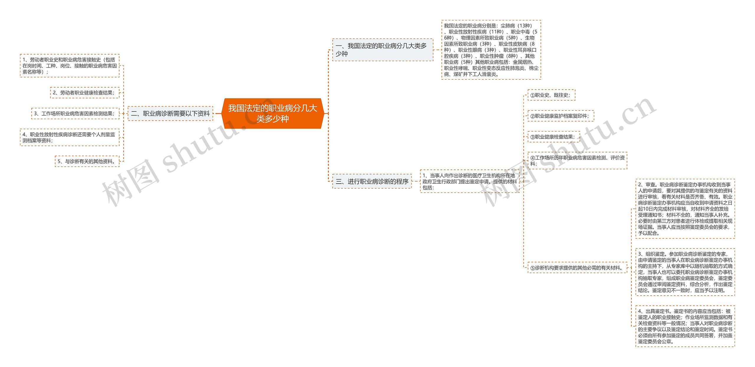 我国法定的职业病分几大类多少种思维导图