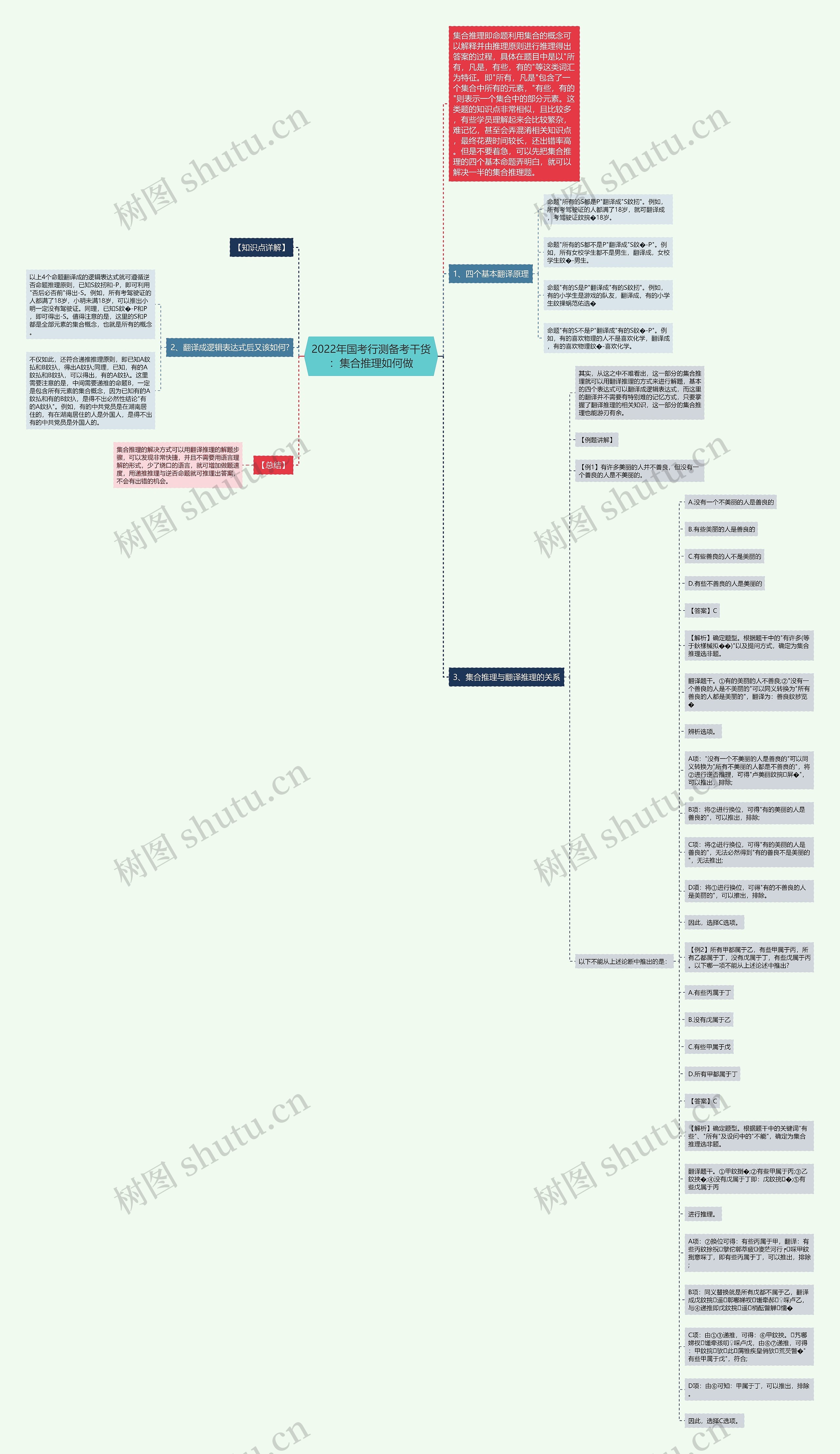 2022年国考行测备考干货：集合推理如何做思维导图