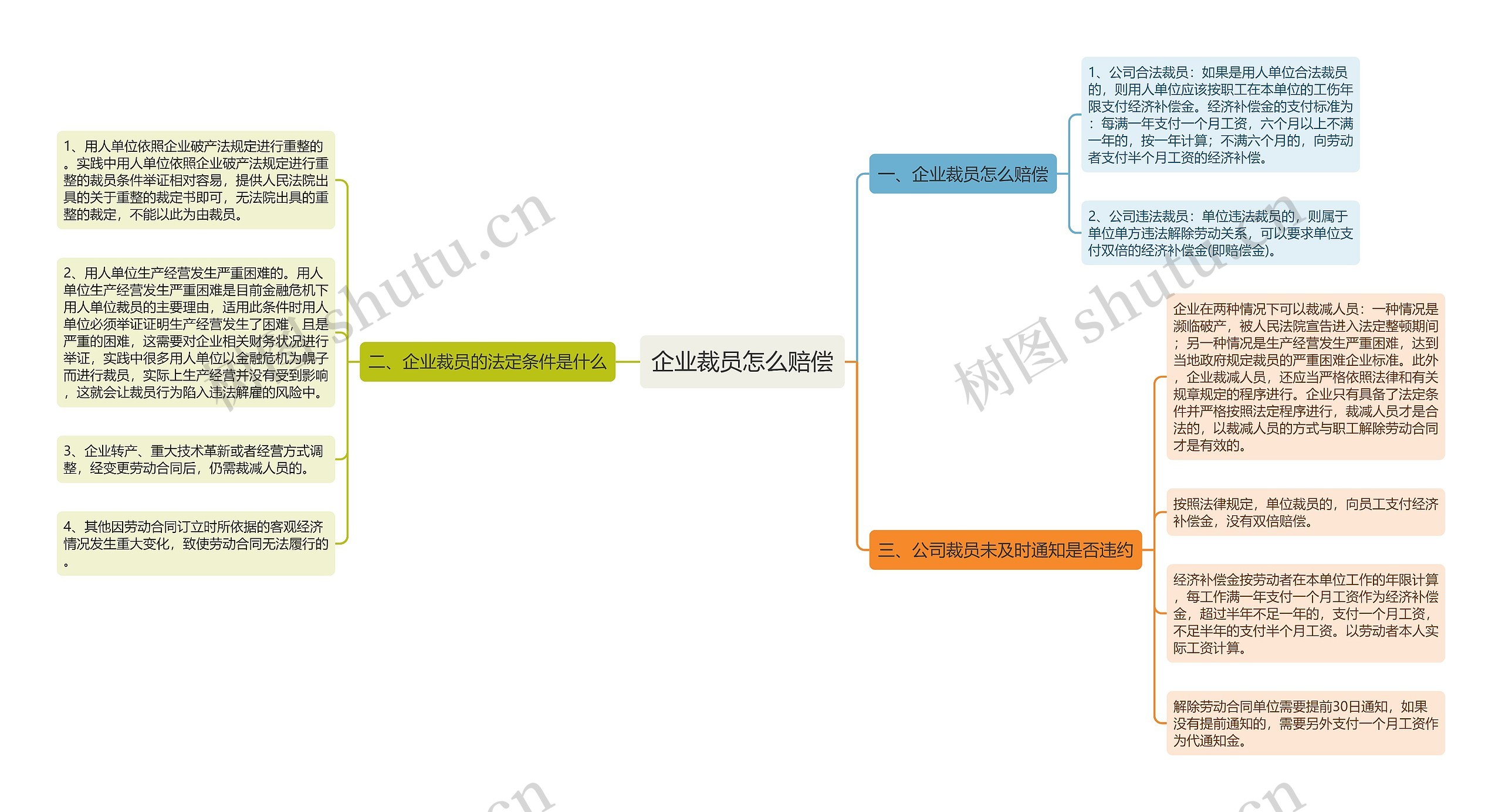 企业裁员怎么赔偿思维导图