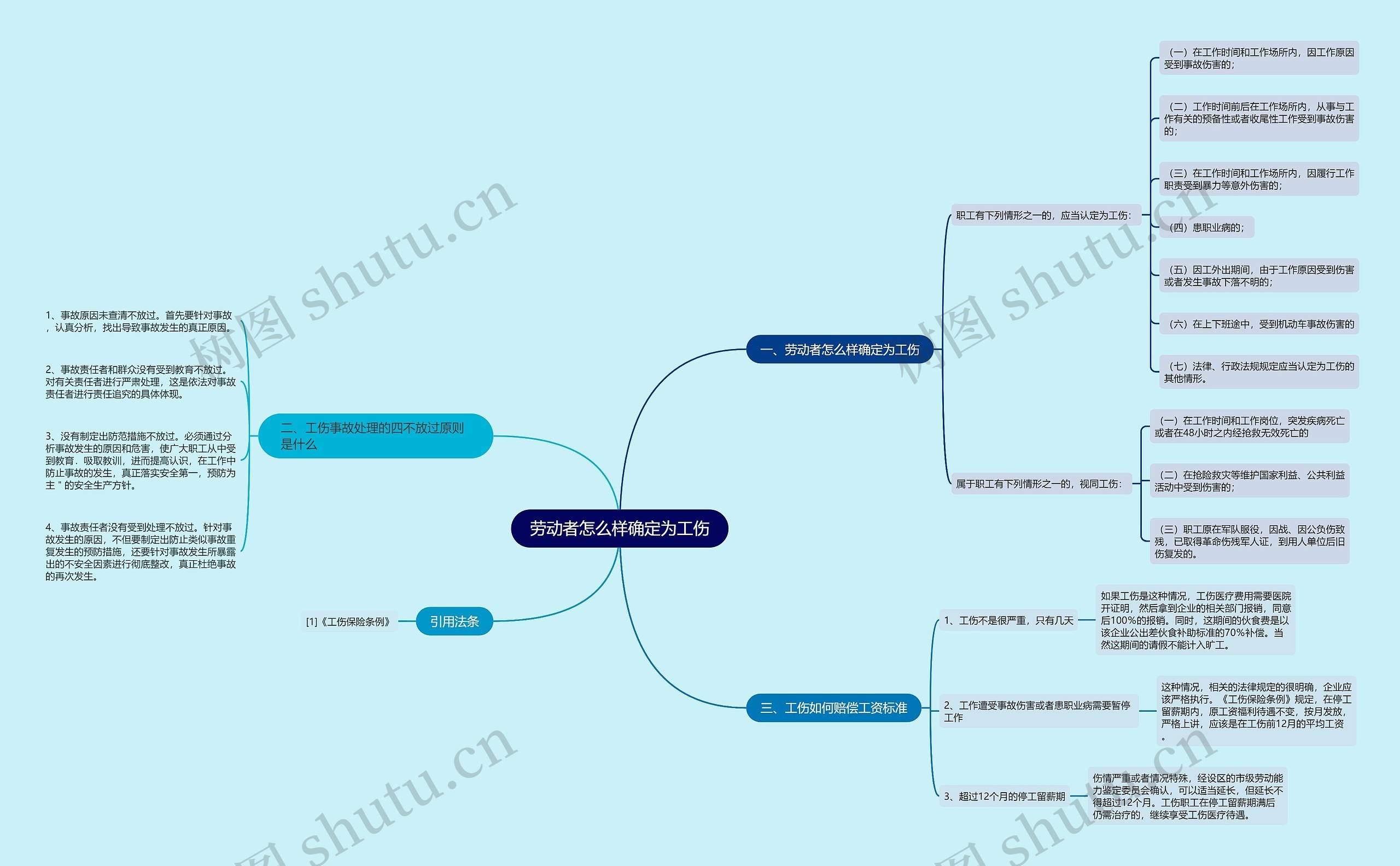 劳动者怎么样确定为工伤思维导图