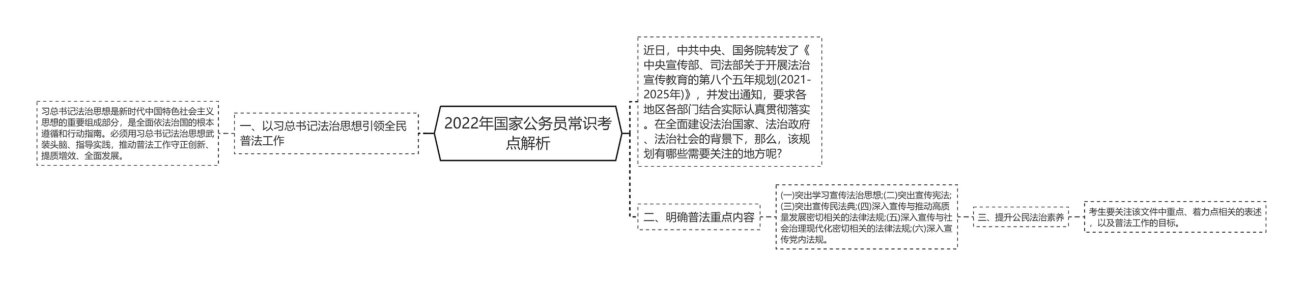 2022年国家公务员常识考点解析