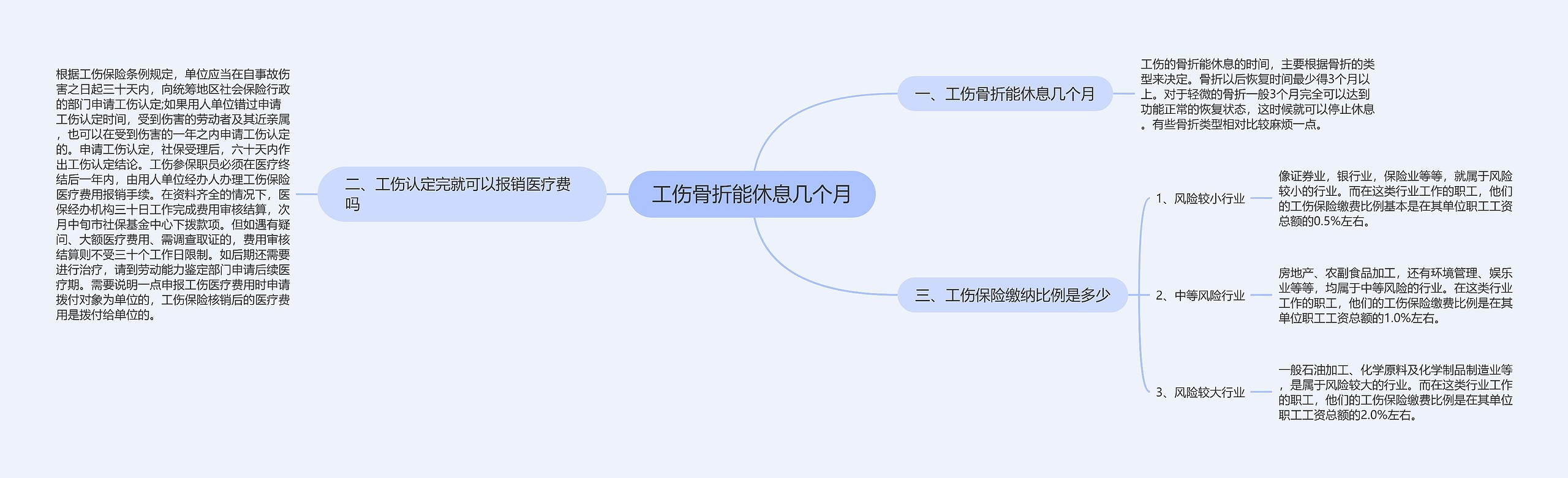 工伤骨折能休息几个月思维导图