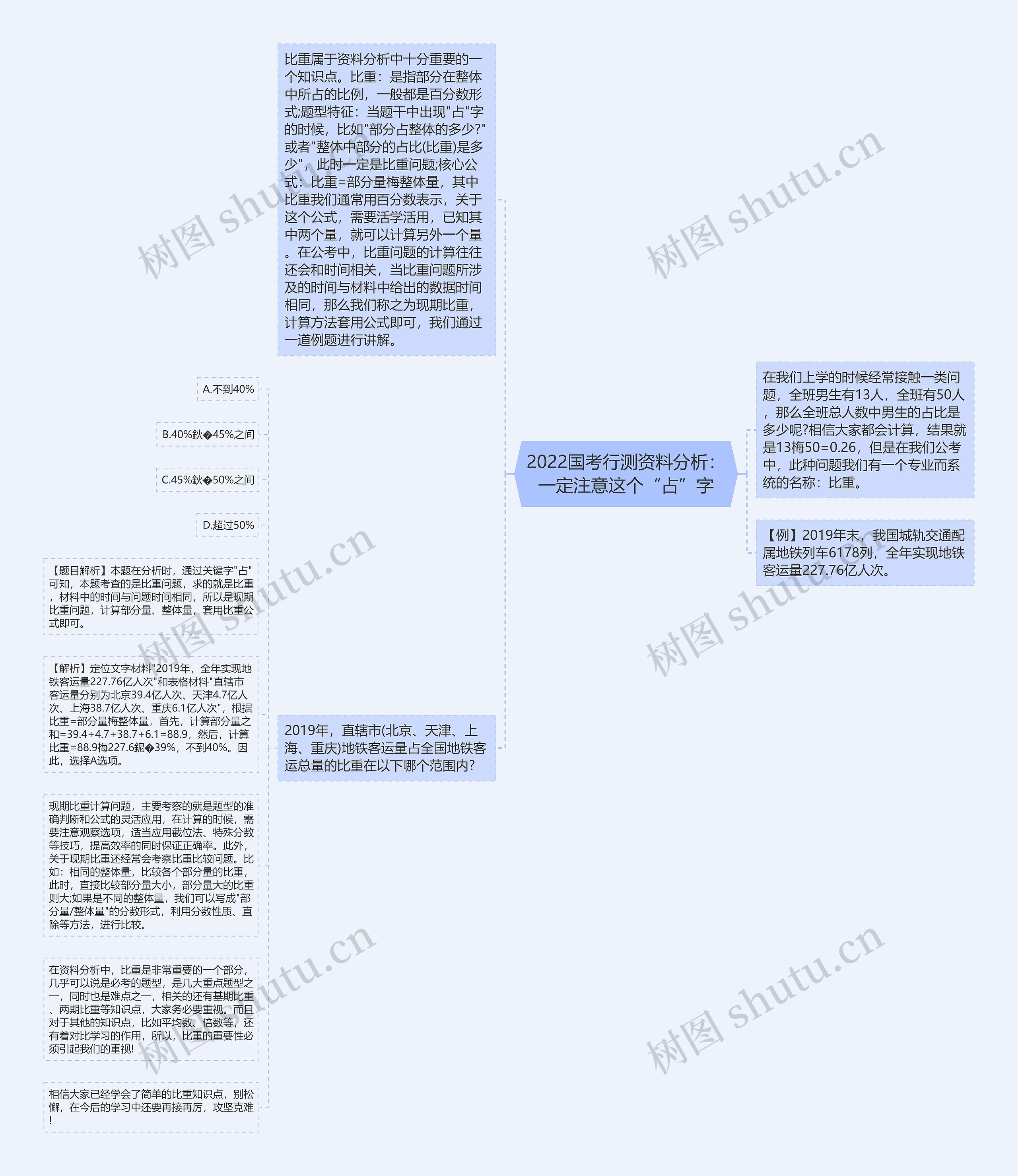 2022国考行测资料分析：一定注意这个“占”字