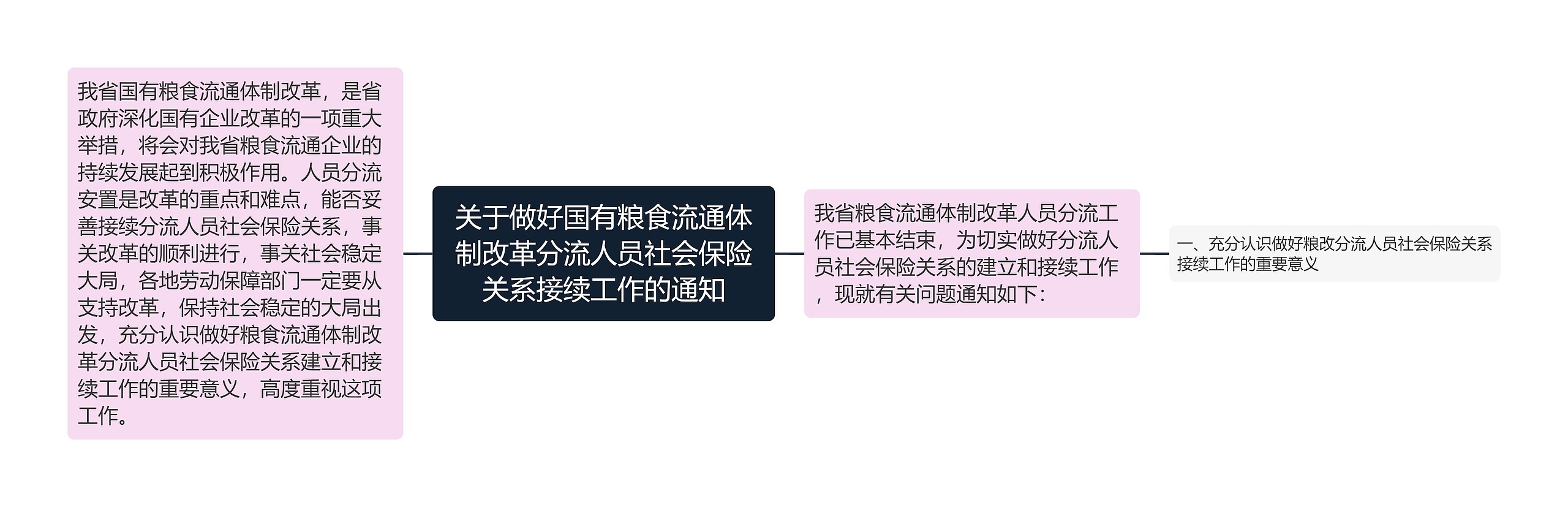 关于做好国有粮食流通体制改革分流人员社会保险关系接续工作的通知思维导图