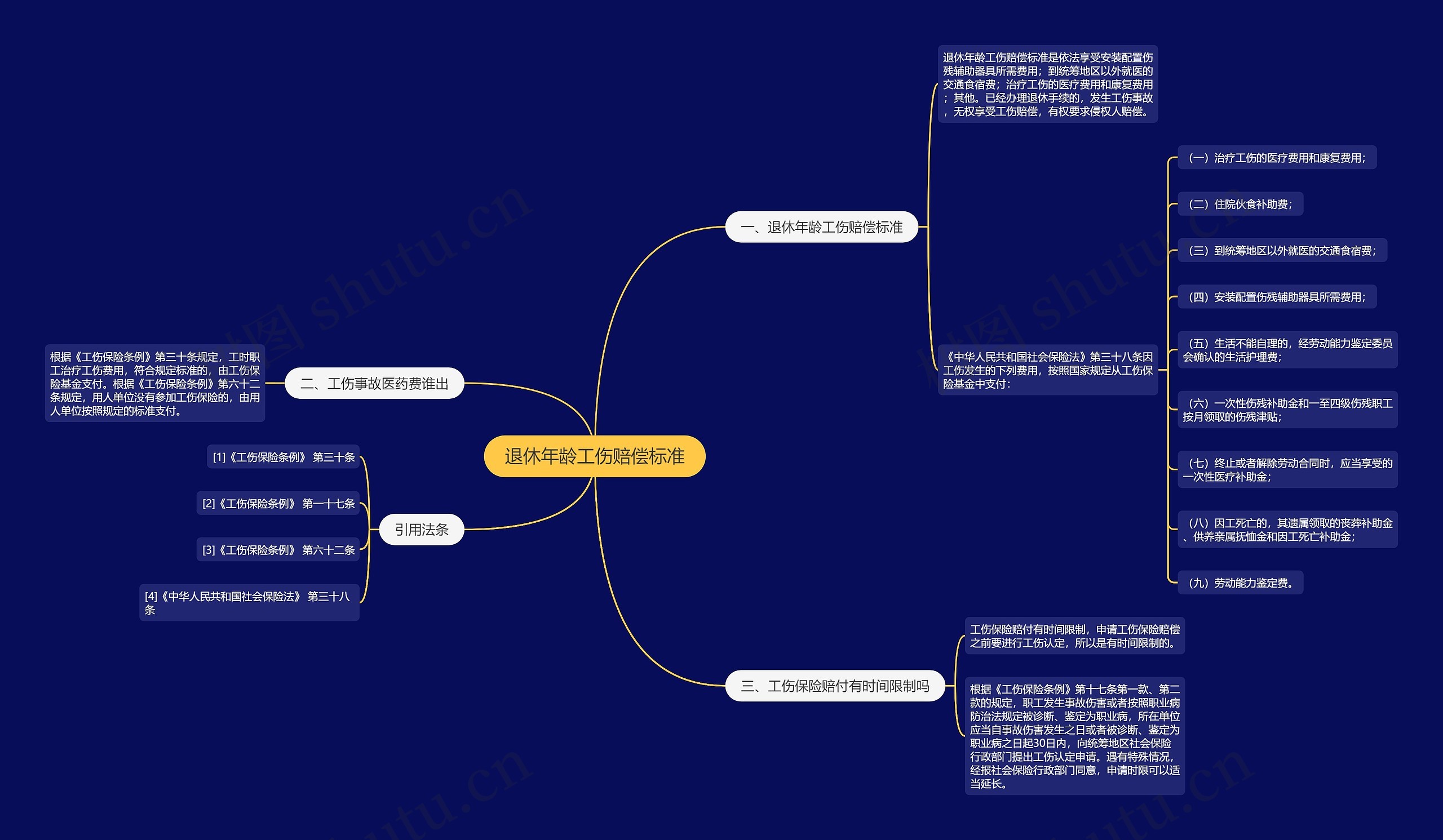 退休年龄工伤赔偿标准思维导图