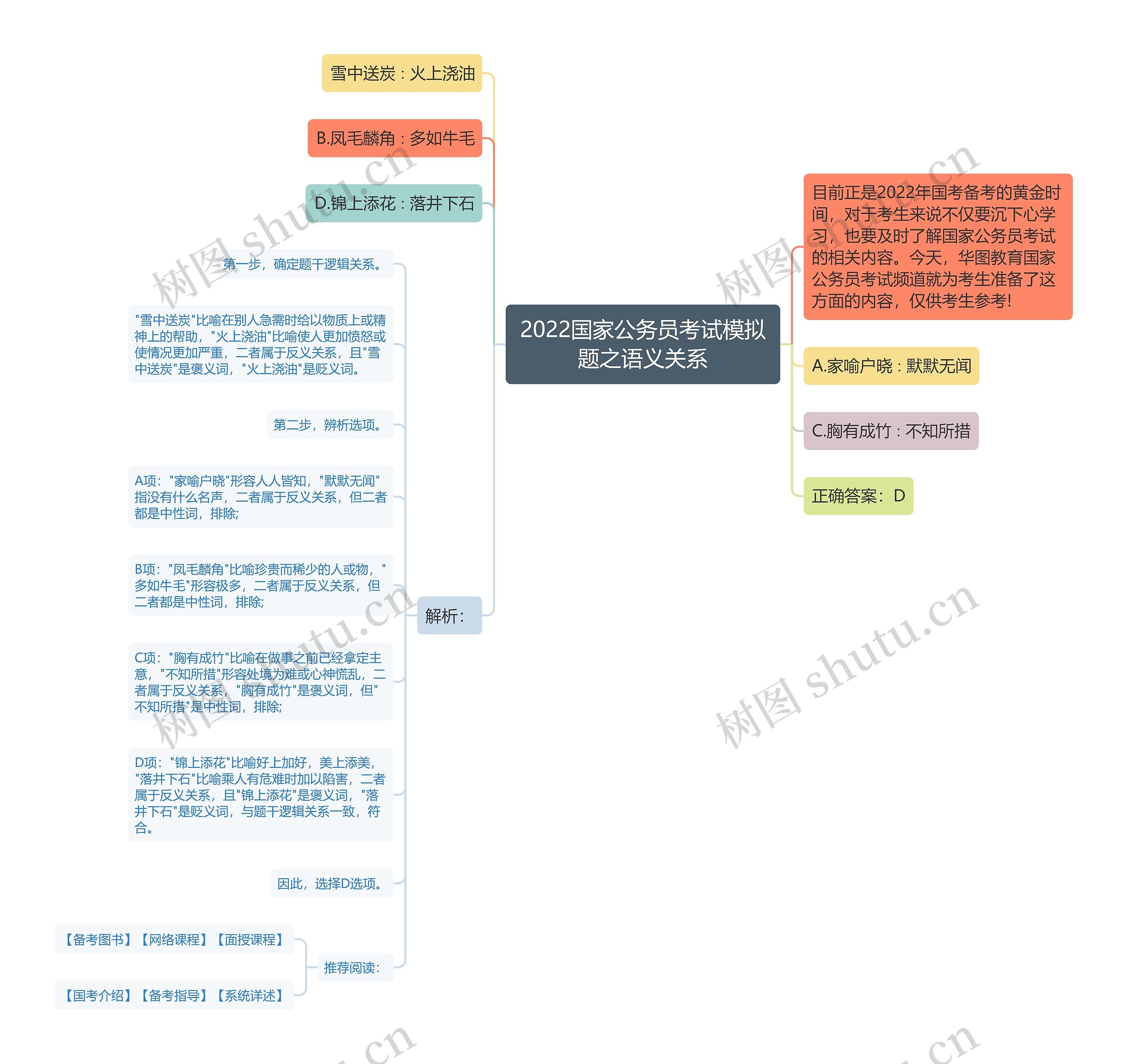 2022国家公务员考试模拟题之语义关系思维导图