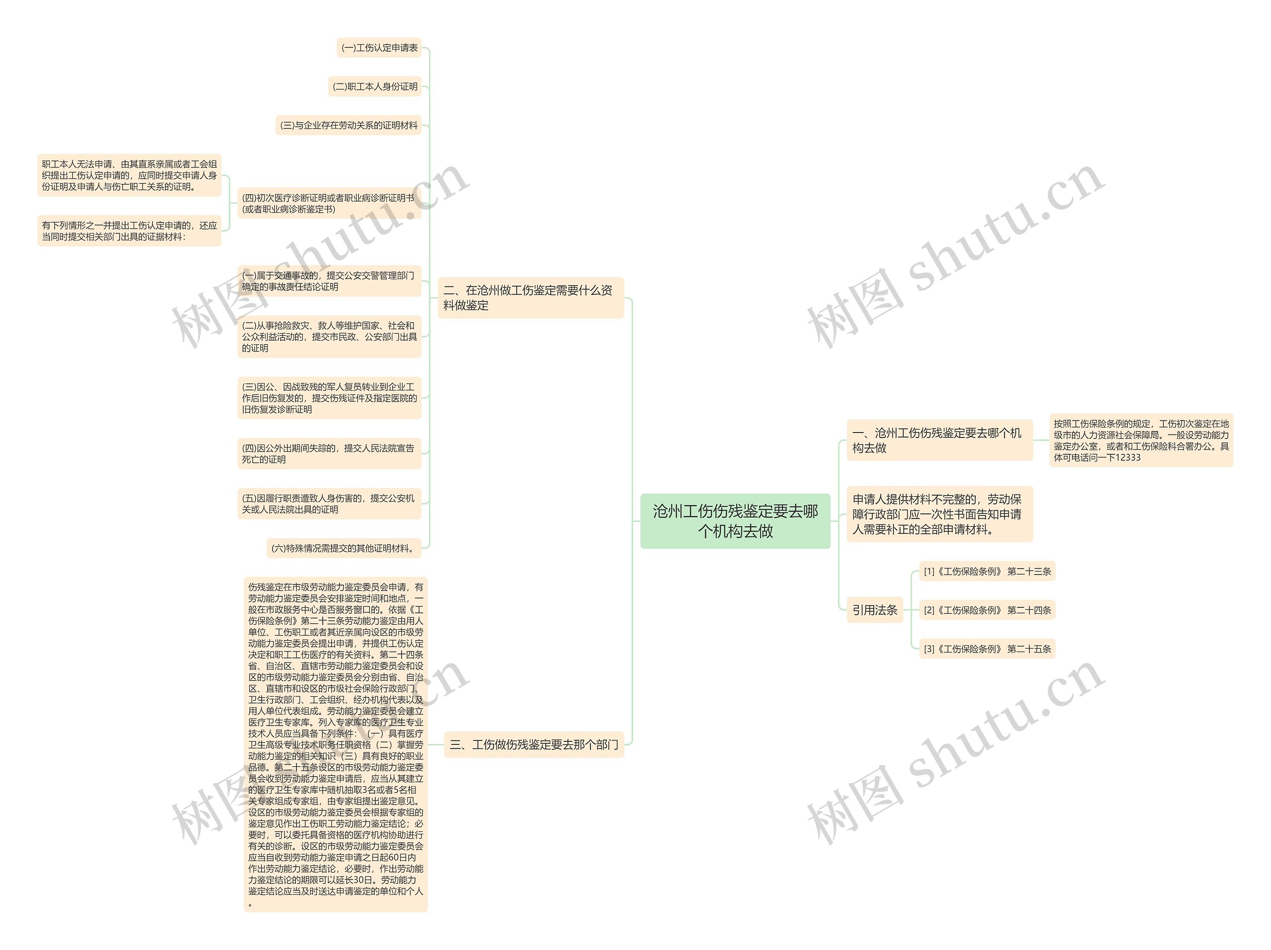 沧州工伤伤残鉴定要去哪个机构去做思维导图