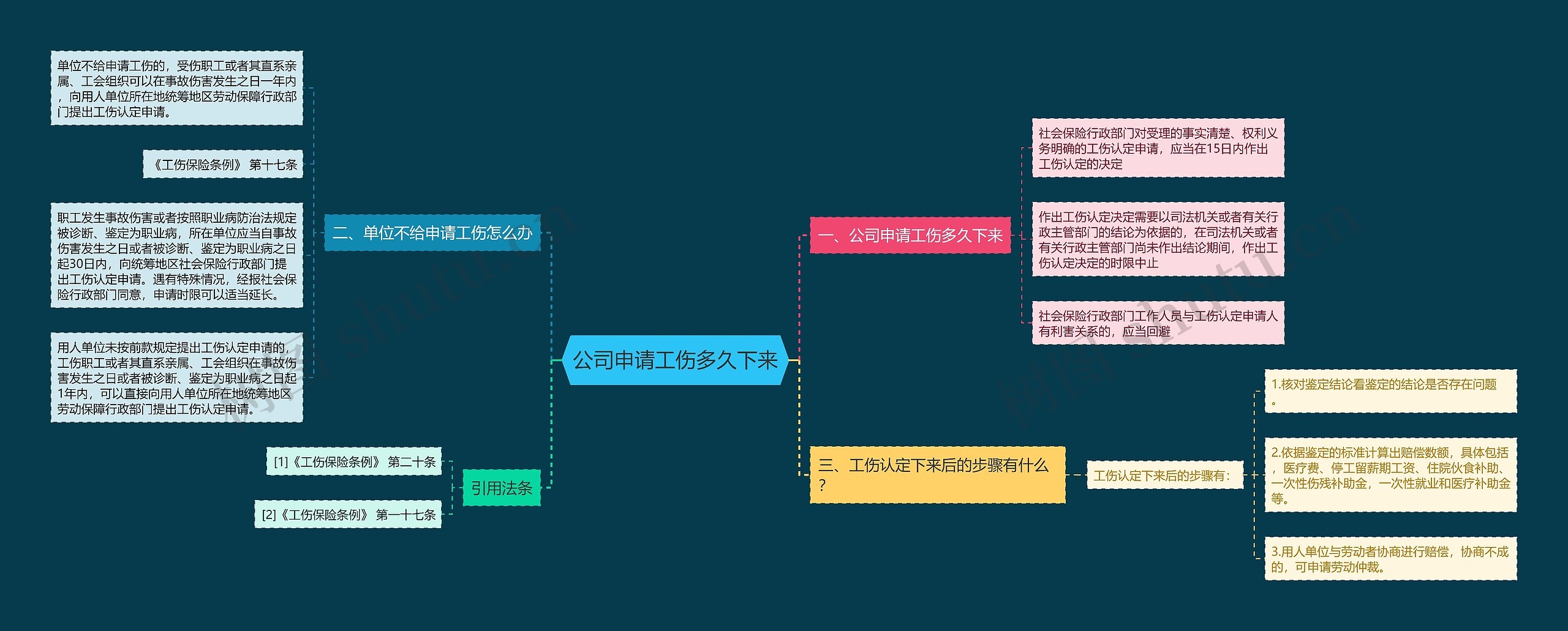 公司申请工伤多久下来思维导图