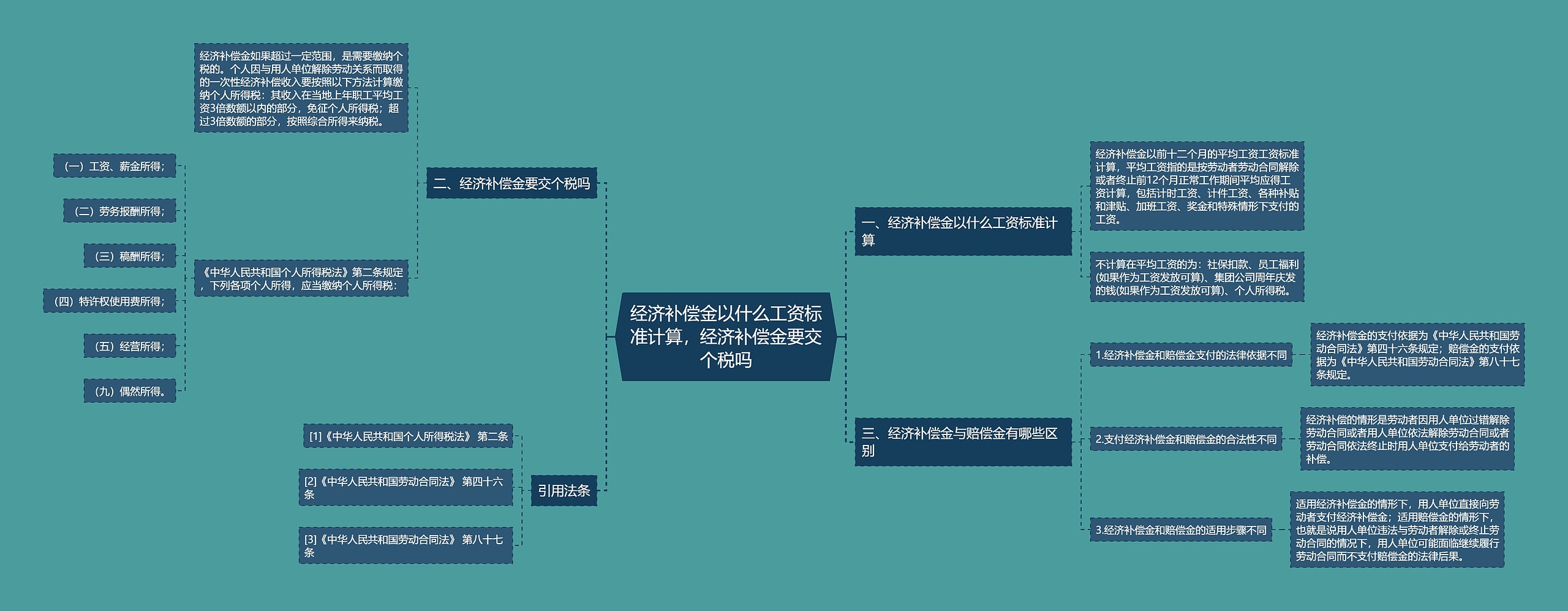 经济补偿金以什么工资标准计算，经济补偿金要交个税吗思维导图