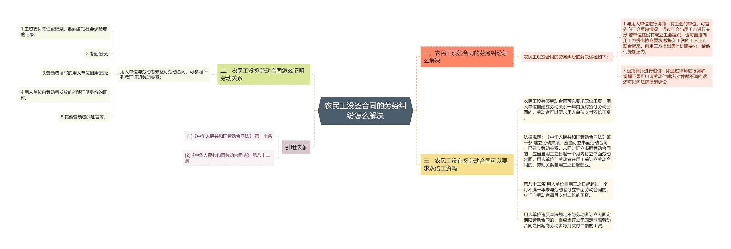 农民工没签合同的劳务纠纷怎么解决